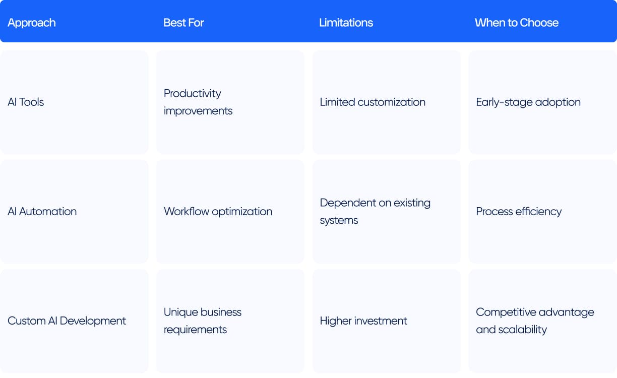 AI Tools vs. AI Automation vs. Custom AI Development