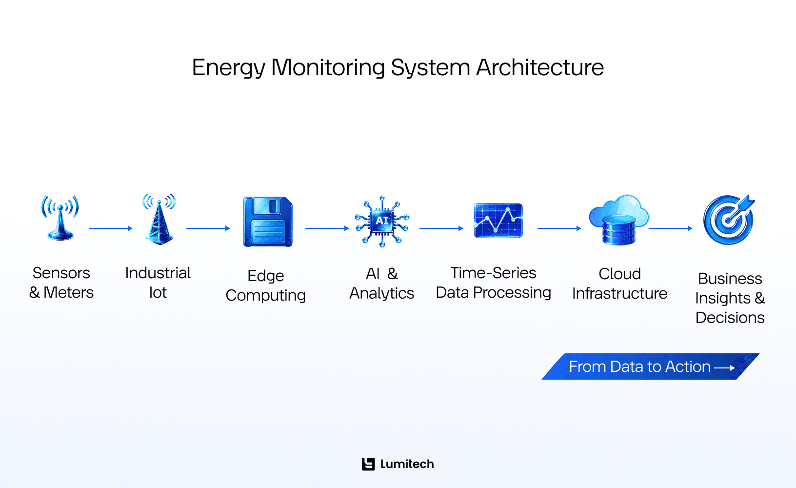 Explore the architecture of the energy monitoring system