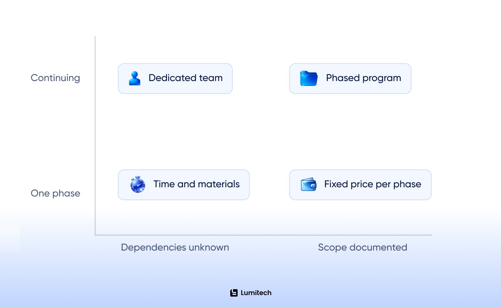 Application modernization engagement models compared