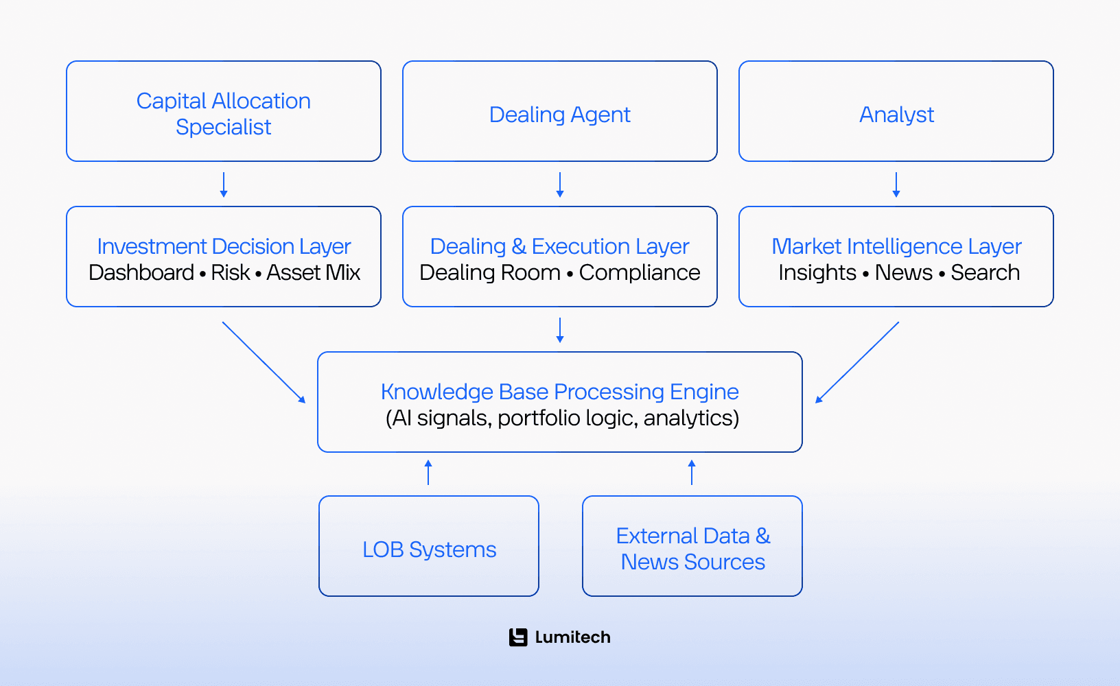 Knowledge Base Processing Engine