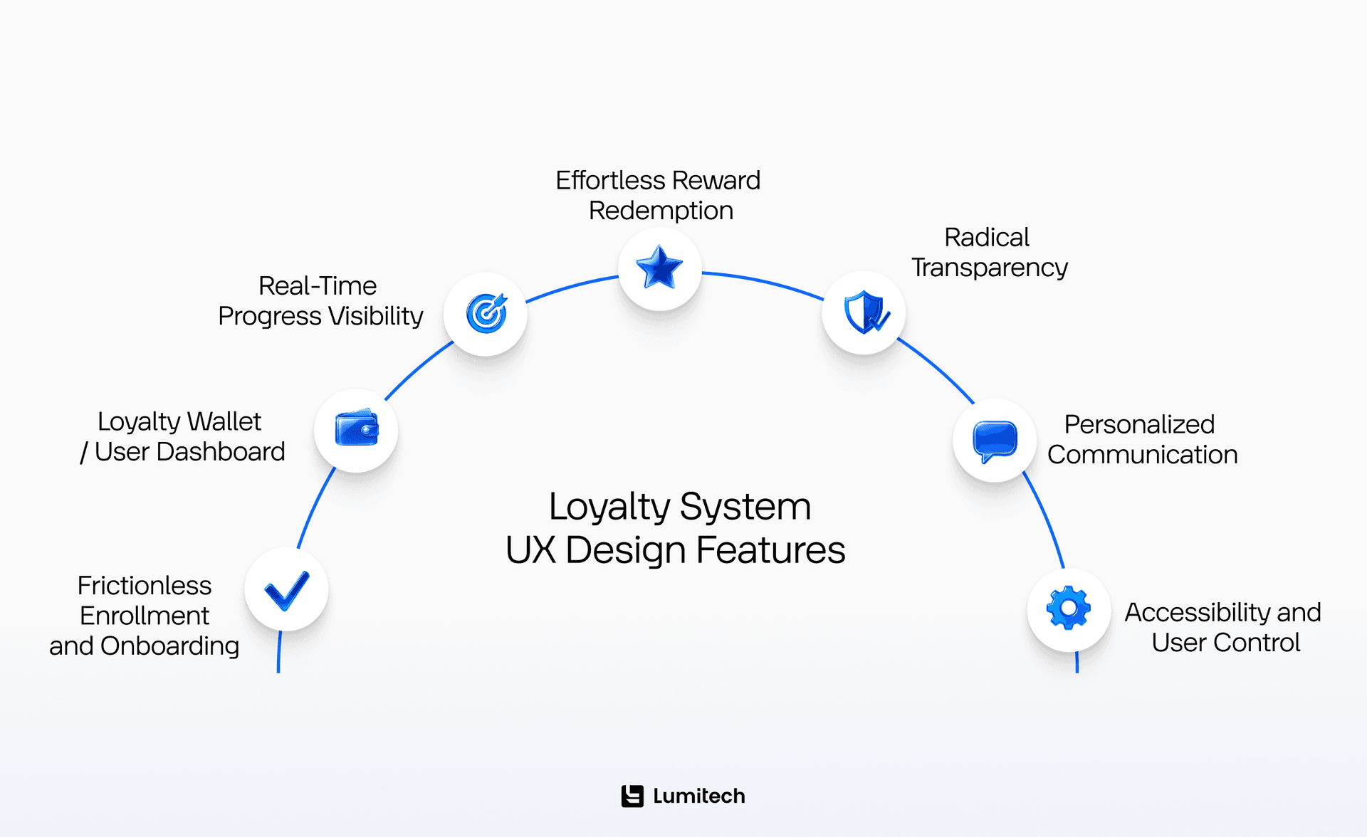 Loyalty System UX Design Features