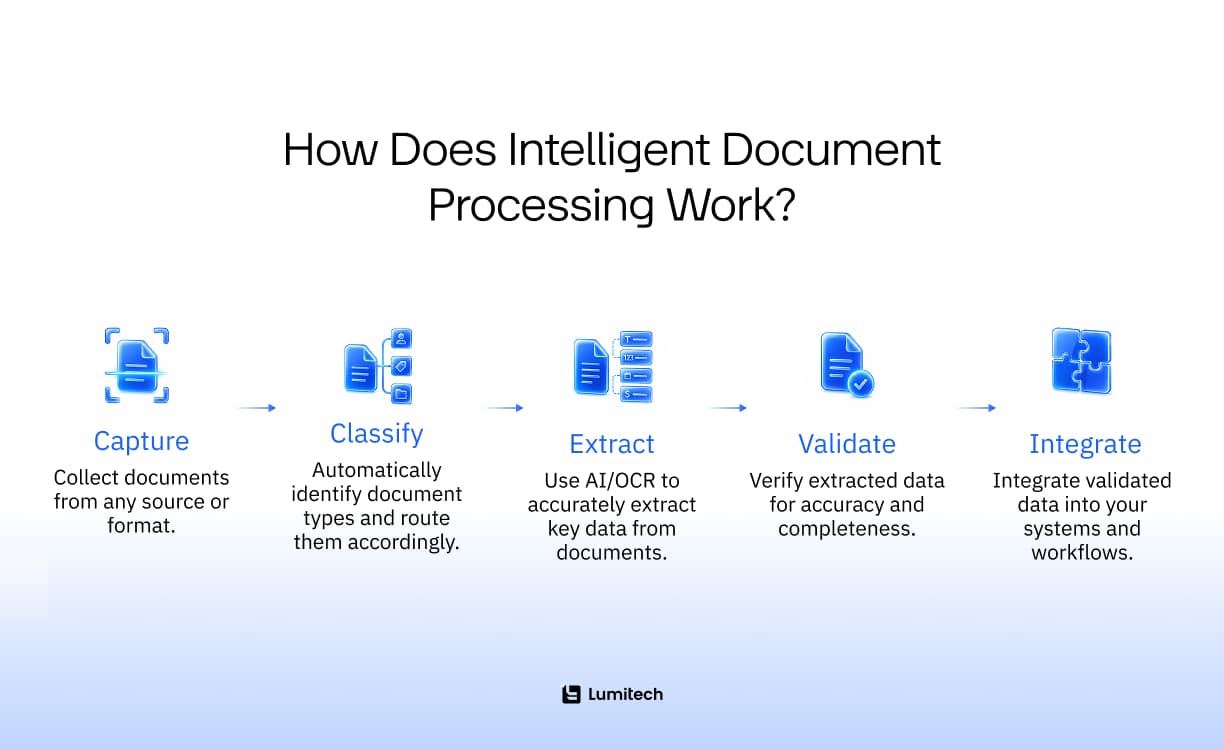 Intelligent document processing workflow