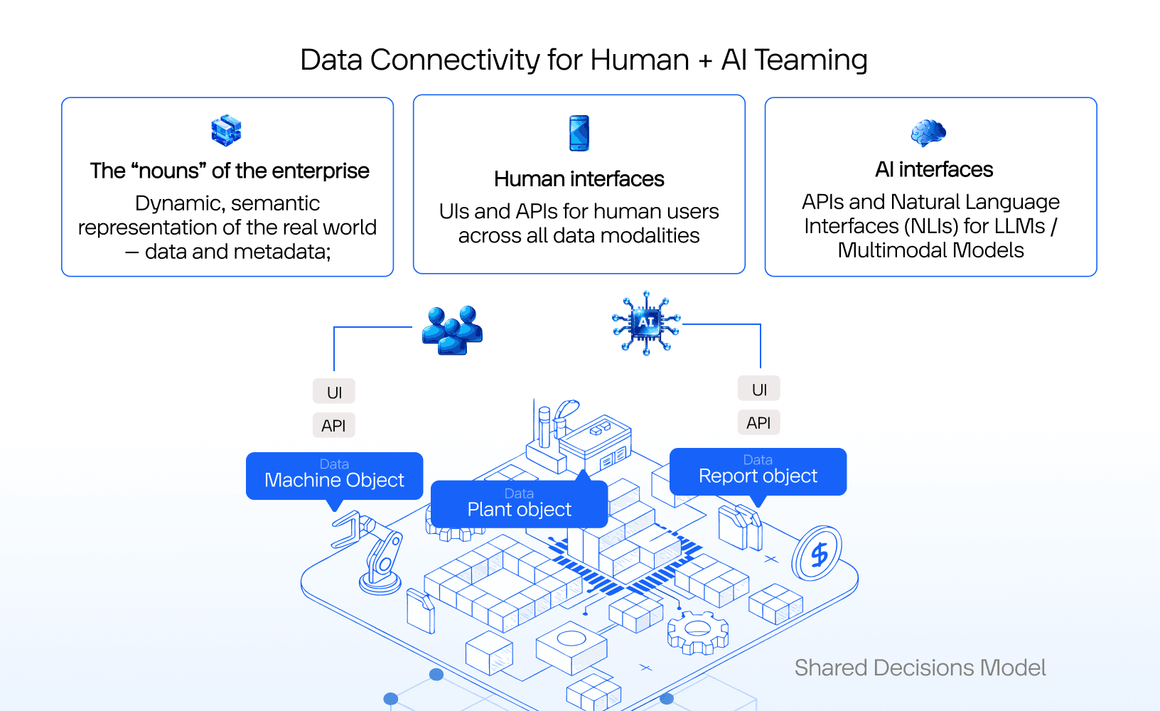 How Palantir AIP works to connect data and humans