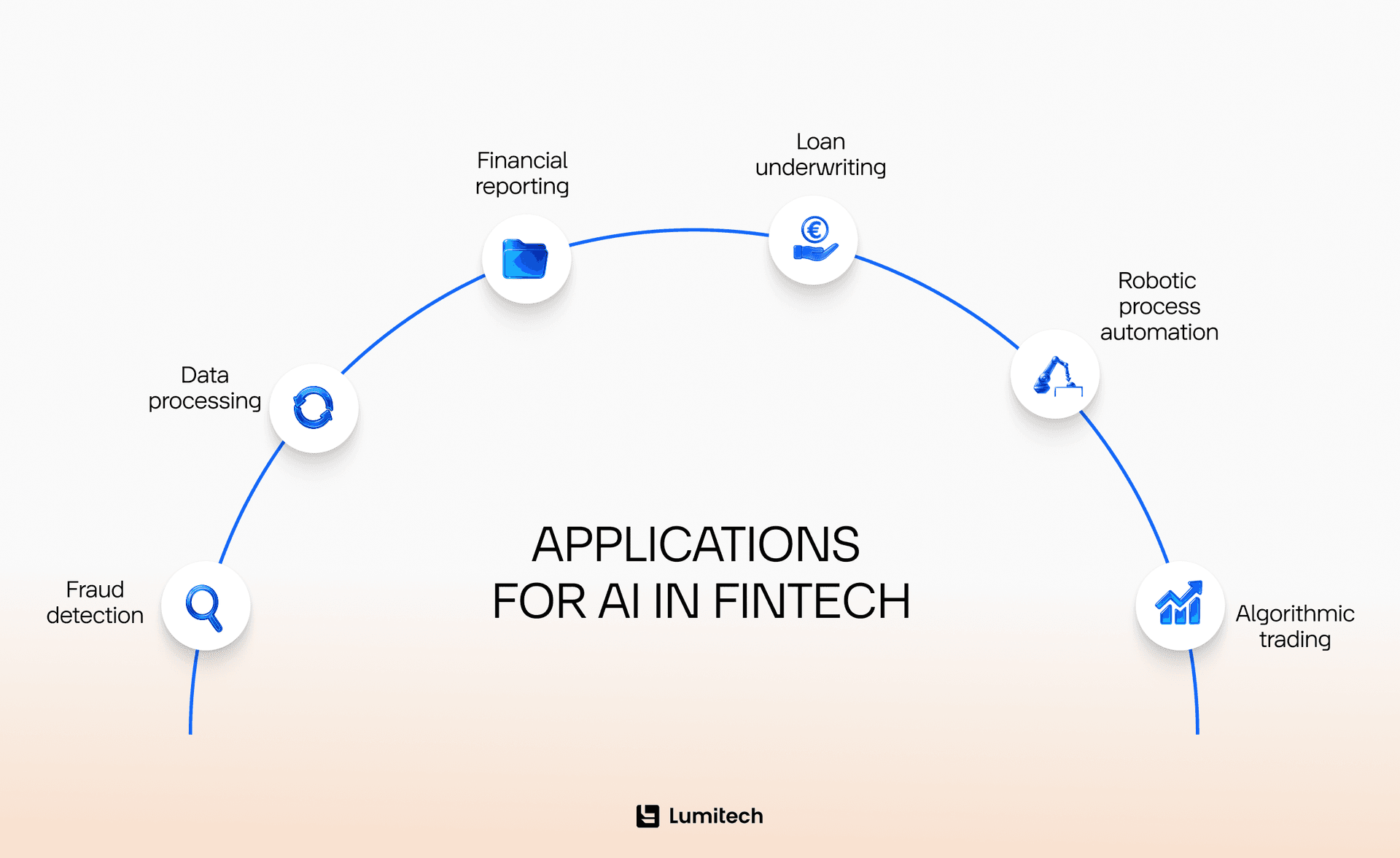 Application of AI in fintech