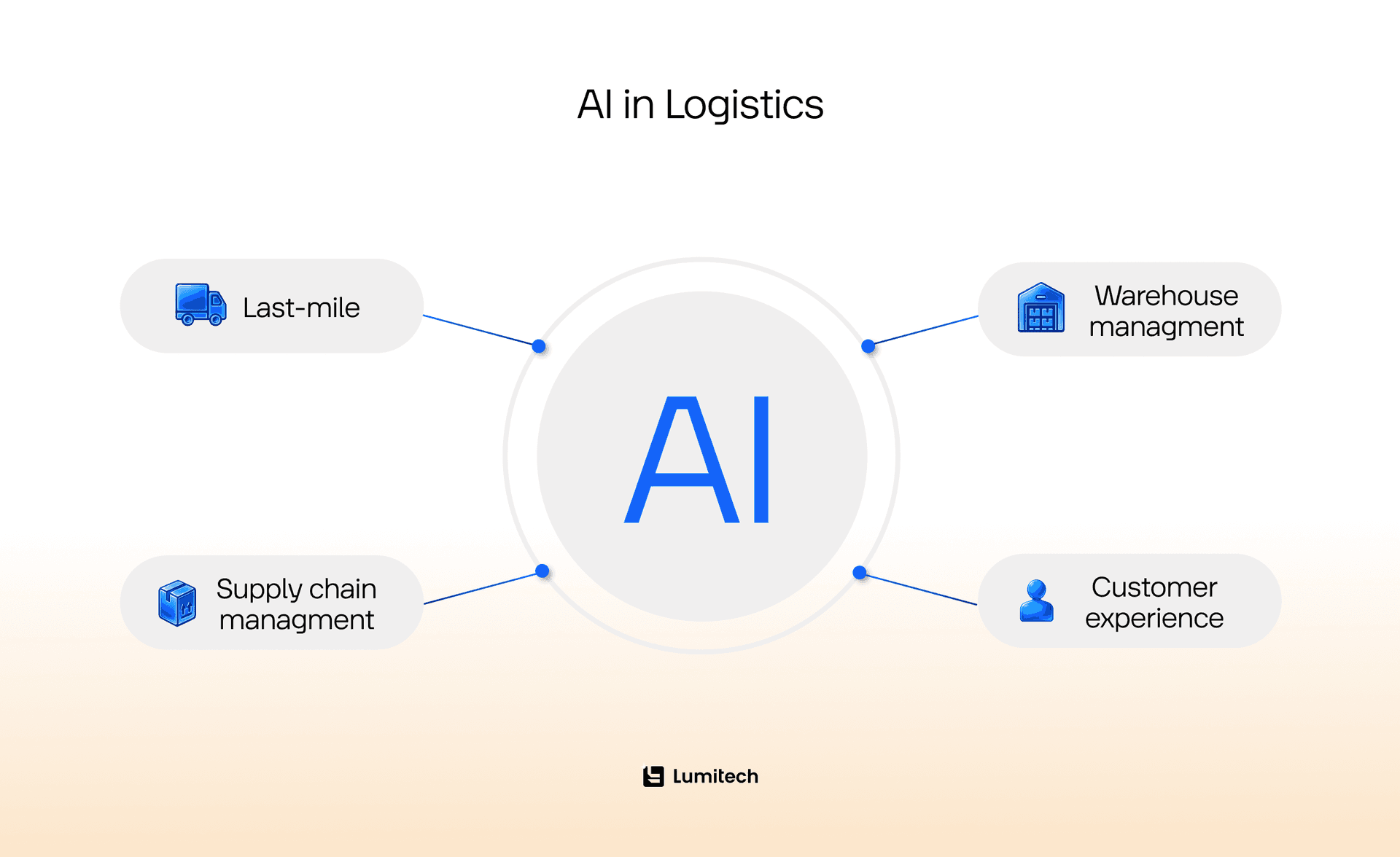 Building MVP for logistics with AI: Trends