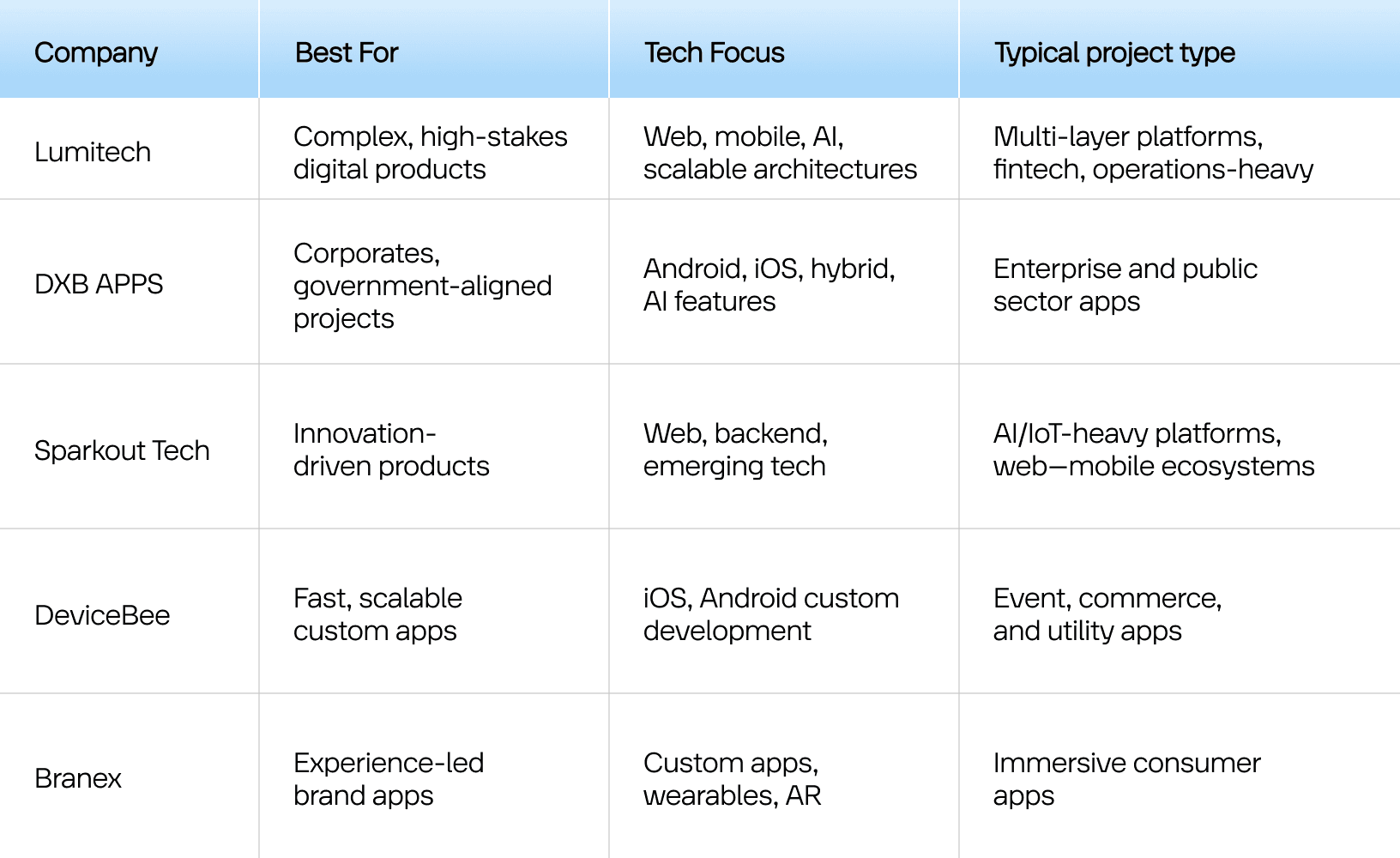 Best Mobile App Development Companies in Dubai