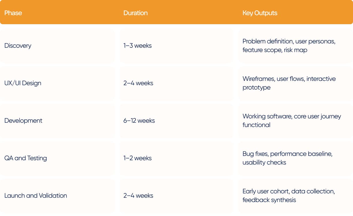 MVP Development Timeline