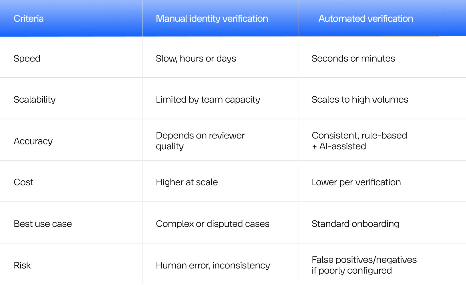 Manual Identity Verification vs. Automated Verification