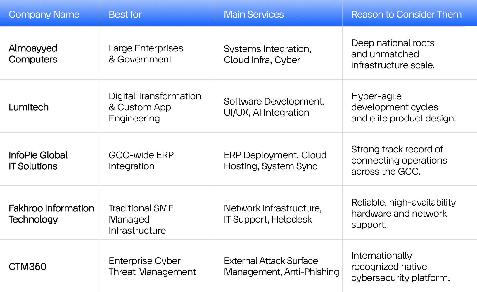 Comparing 10 Best IT companies in Bahrain