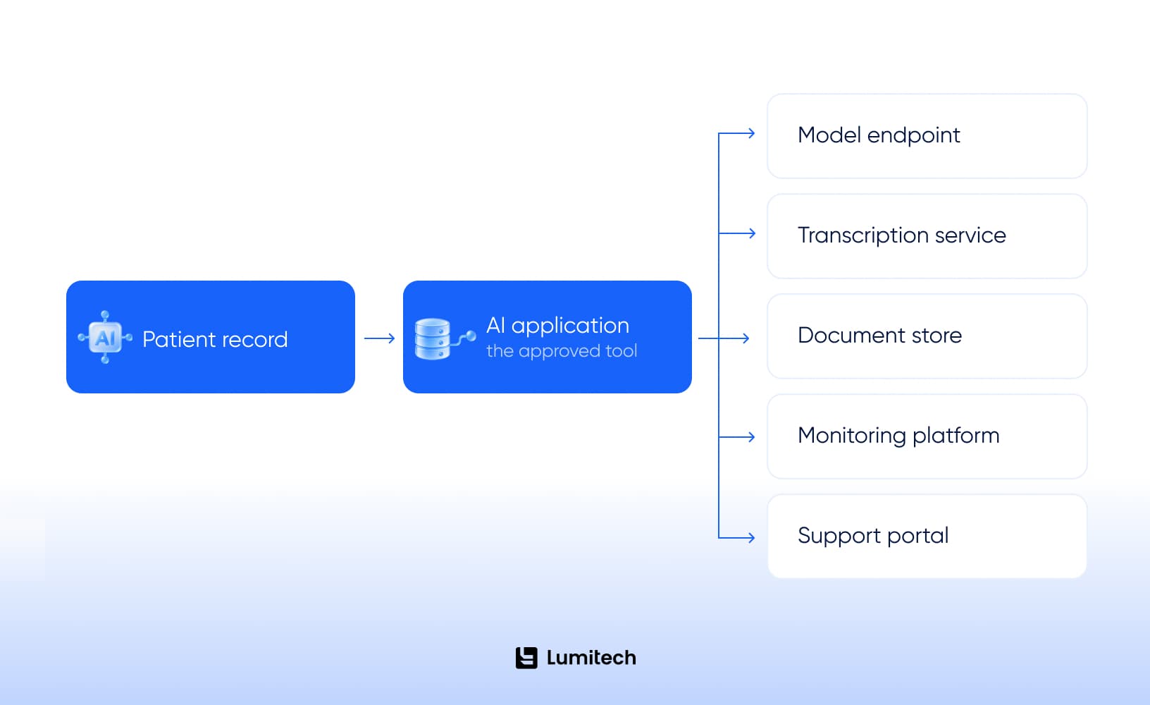 Healthcare AI data privacy routes across connected clinical services