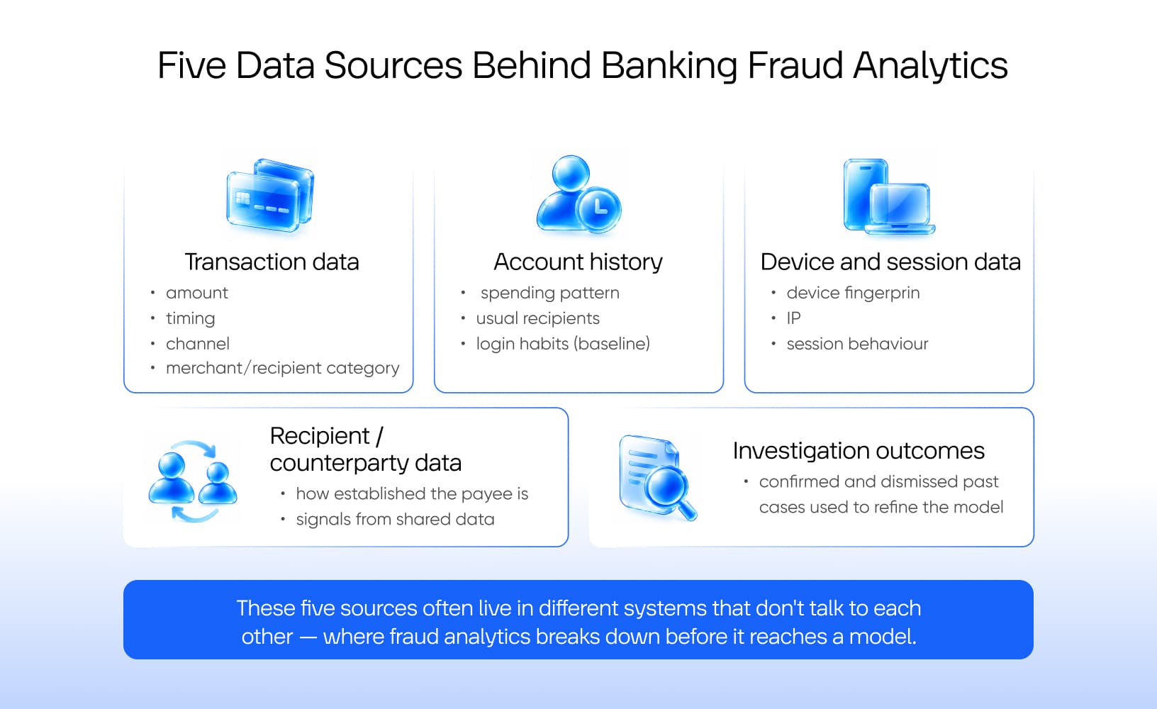 financial fraud analytics data sources — transaction device account recipient and investigation data