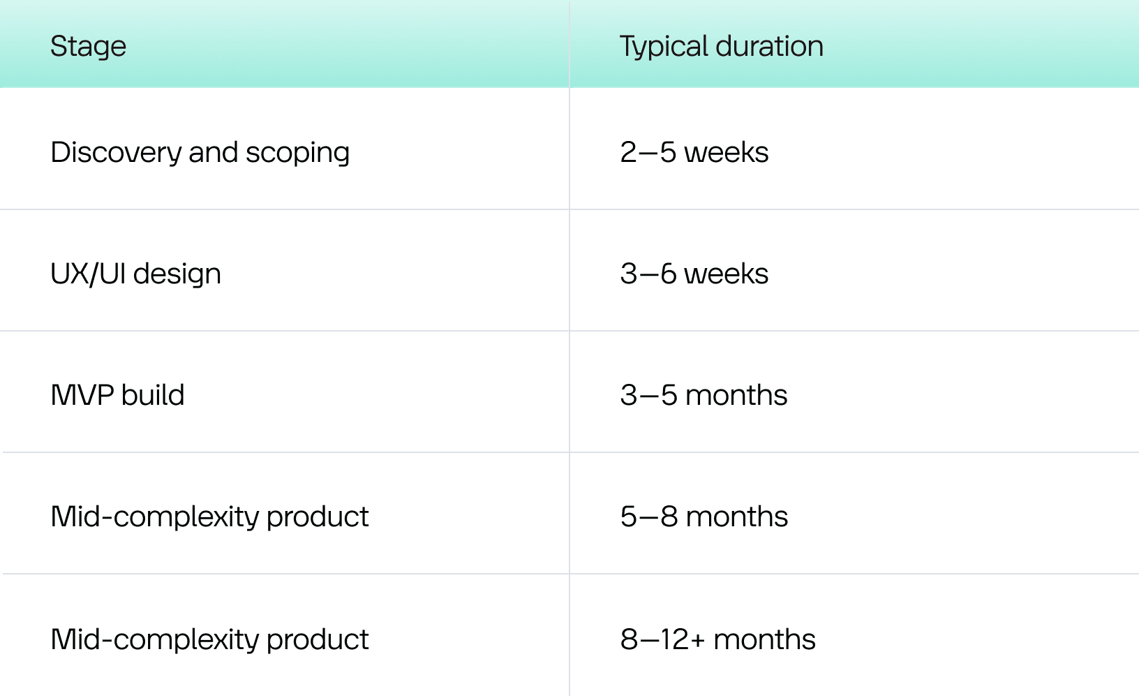 Typical Timelines for Mobile App Development in Saudi Arabia