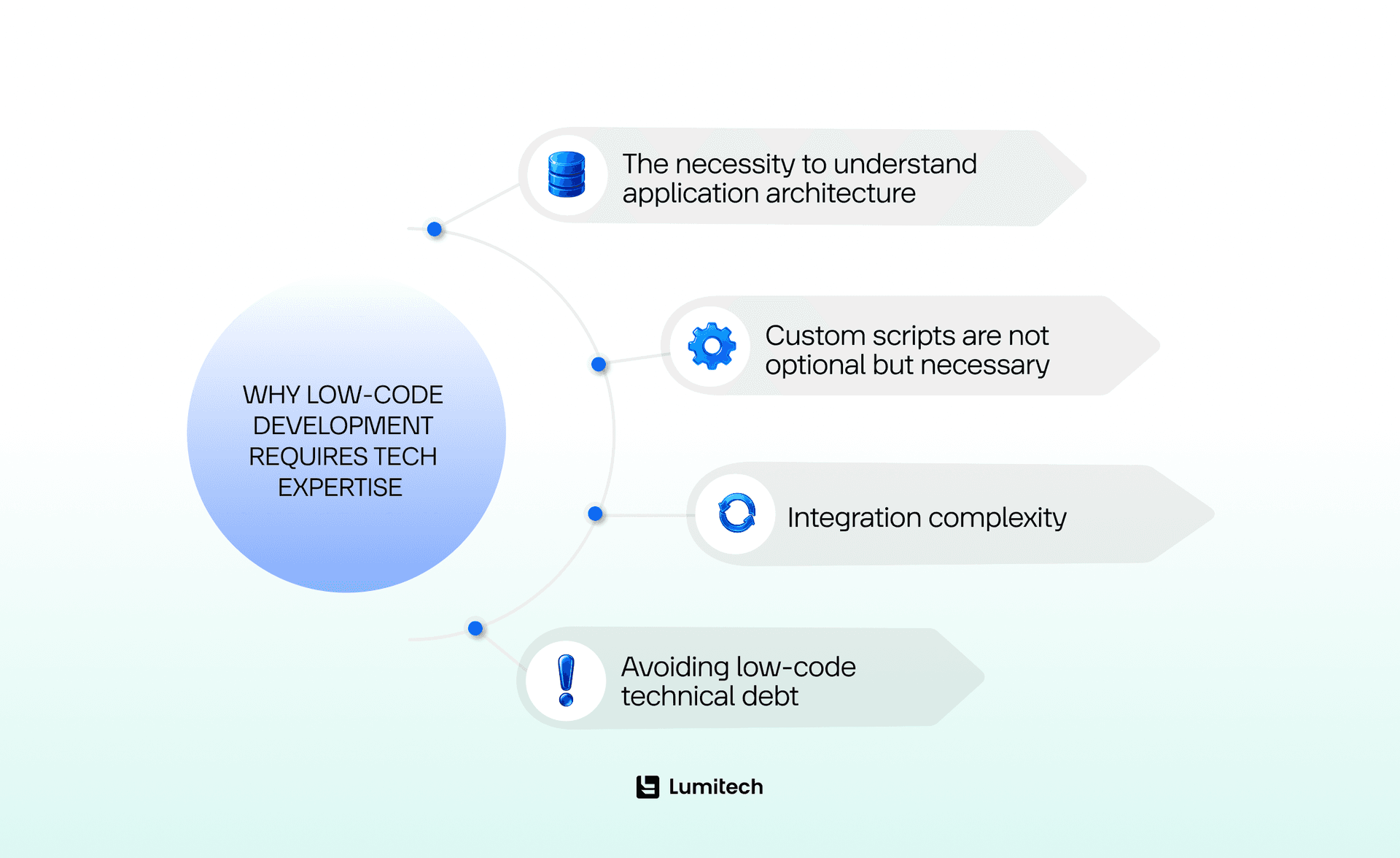 Low code development