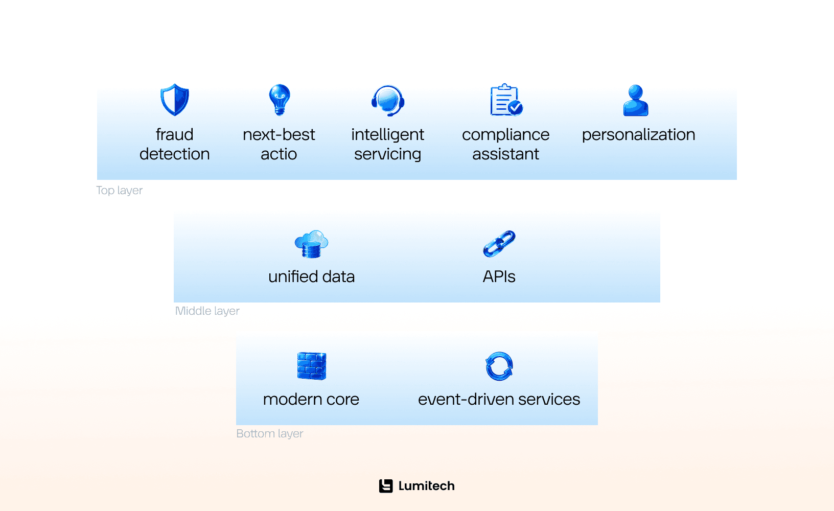 Core banking modernization and AI Capabilities