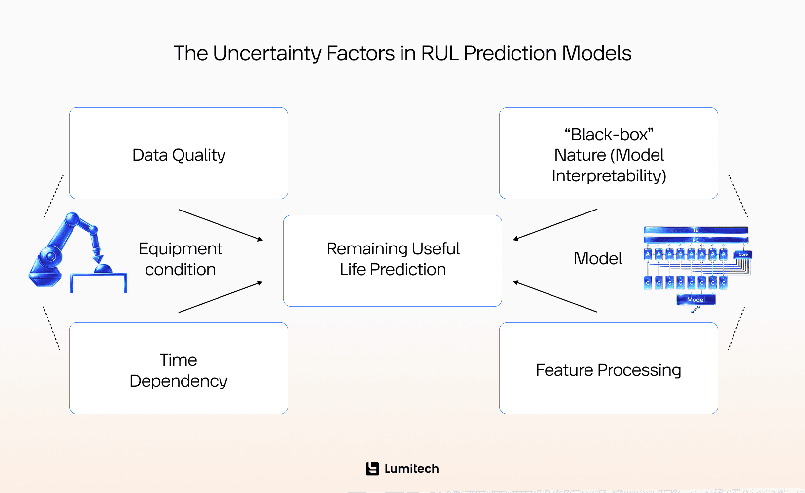 The Uncertainty Factors in RUL Prediction Models