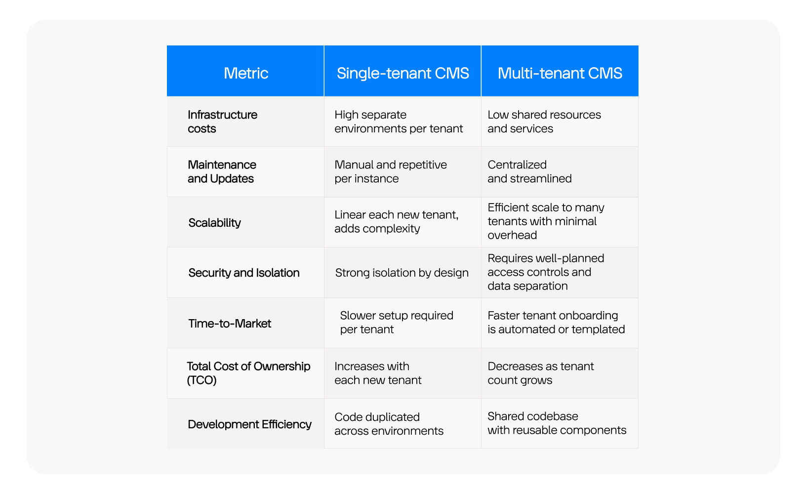 multi-tenant cms platforms’ metrics