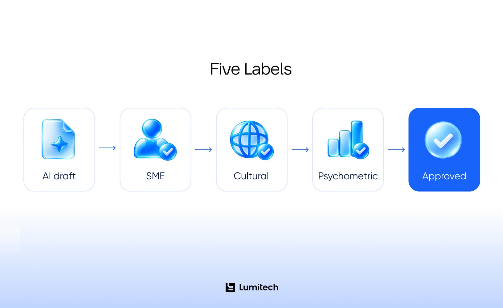 Can AI Translate or Generate Arabic Assessment Items
