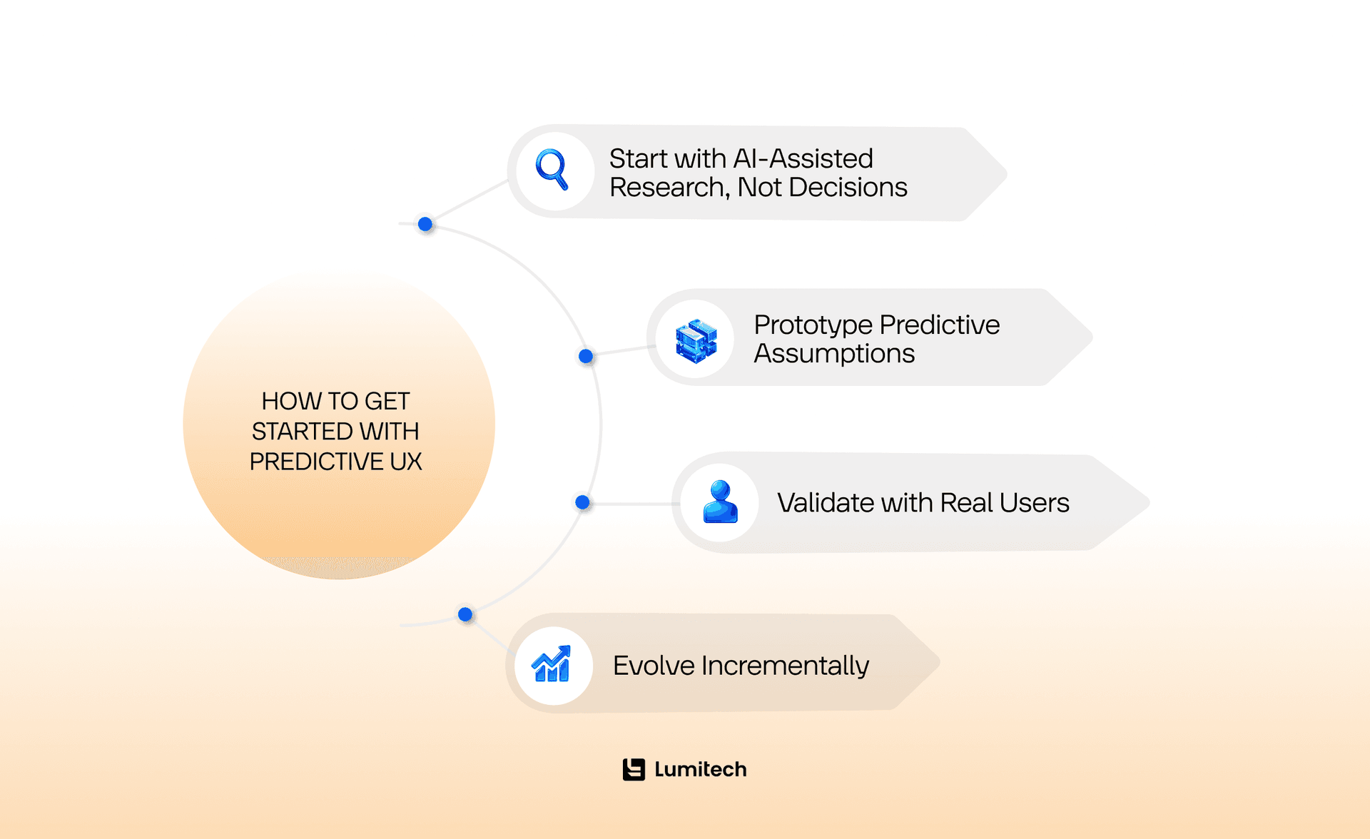 predictive analytics for UX