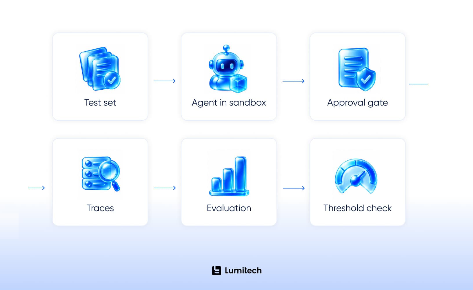 AI Agent PoC Evaluation Loop From Sandbox Testing to Approval