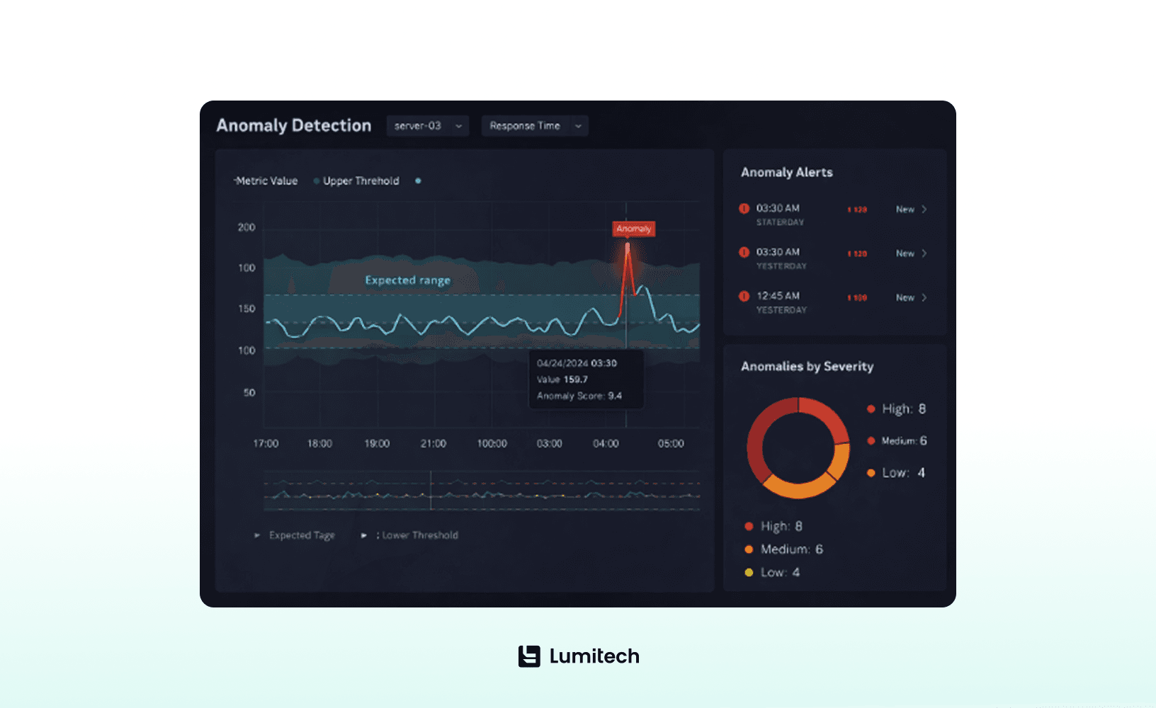 Lumitech Anomaly Detection Dashboard Screenshot