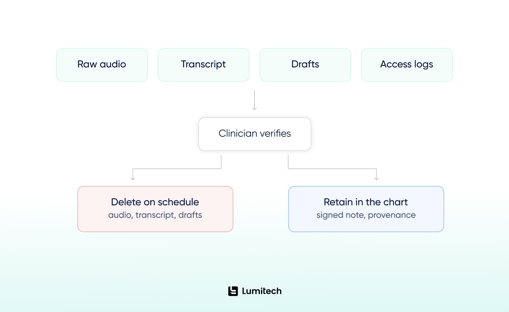 HIPAA compliant AI medical documentation software consent and retention controls