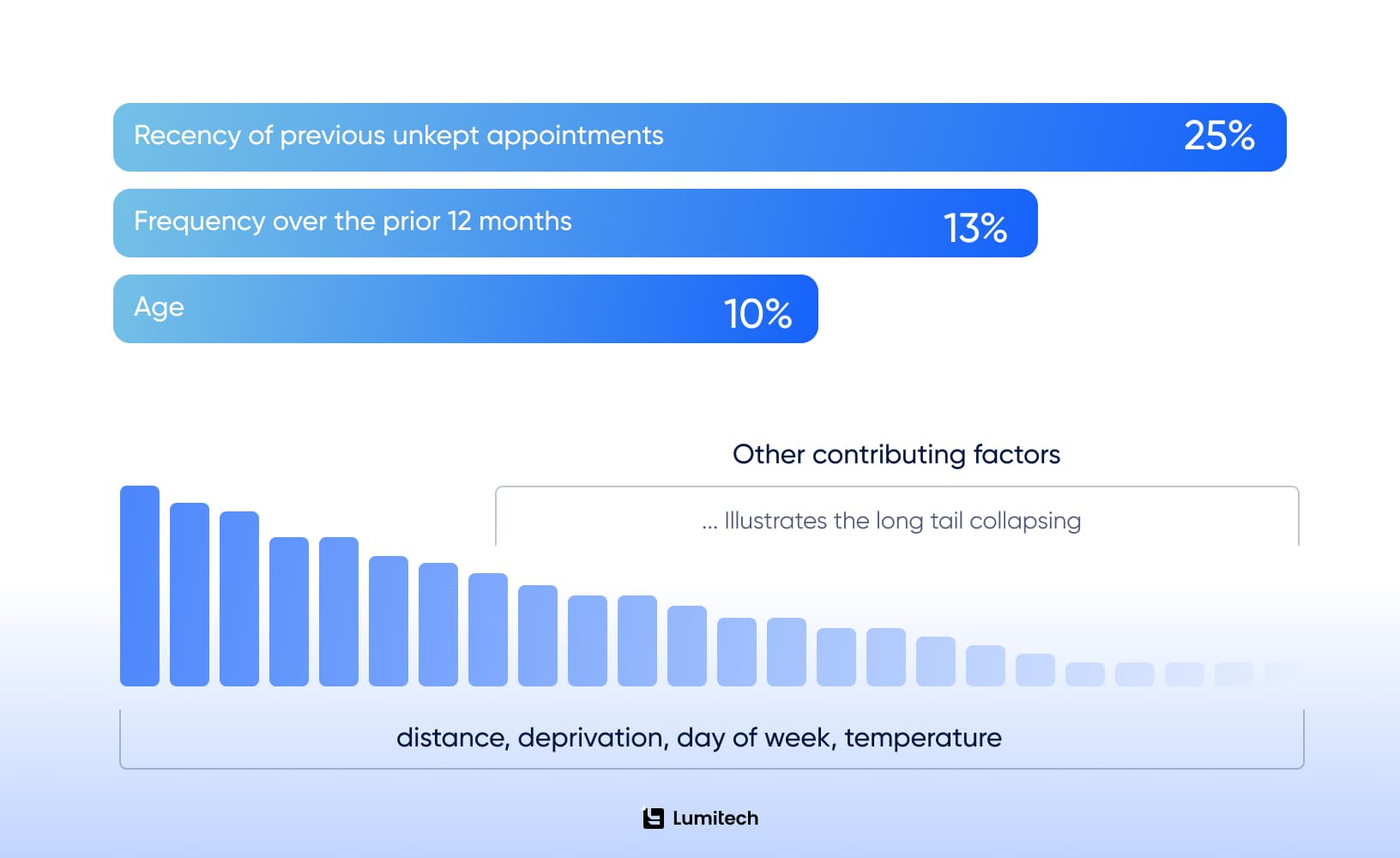 Predictor importance in a no show prediction model