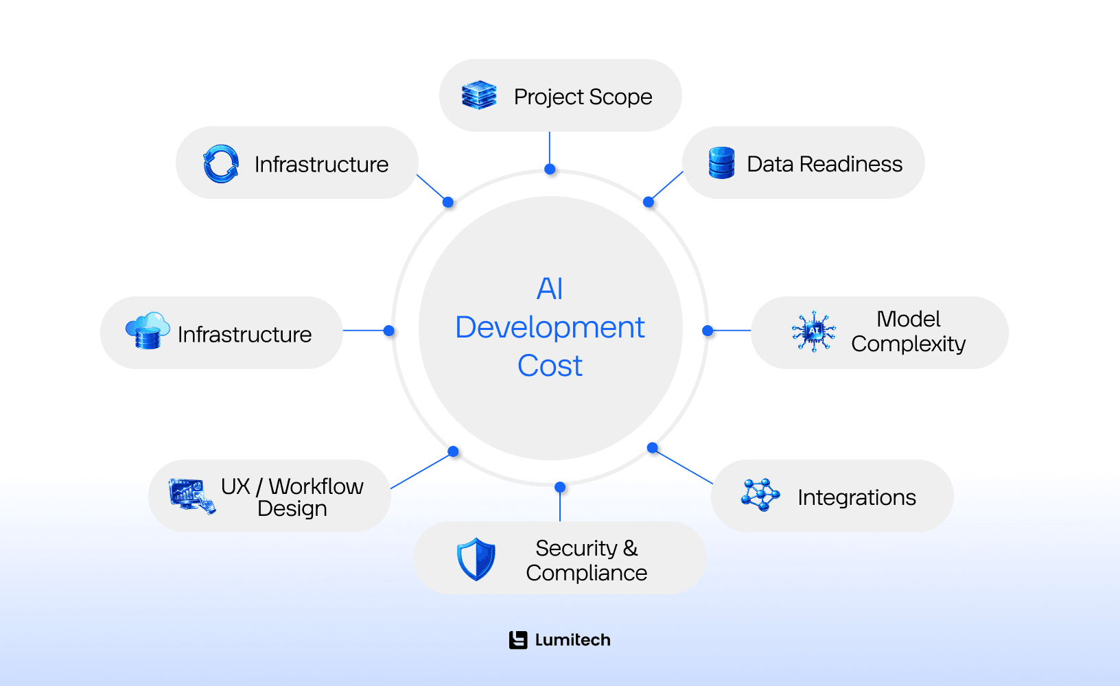 Key Factors That Affect AI Development Cost