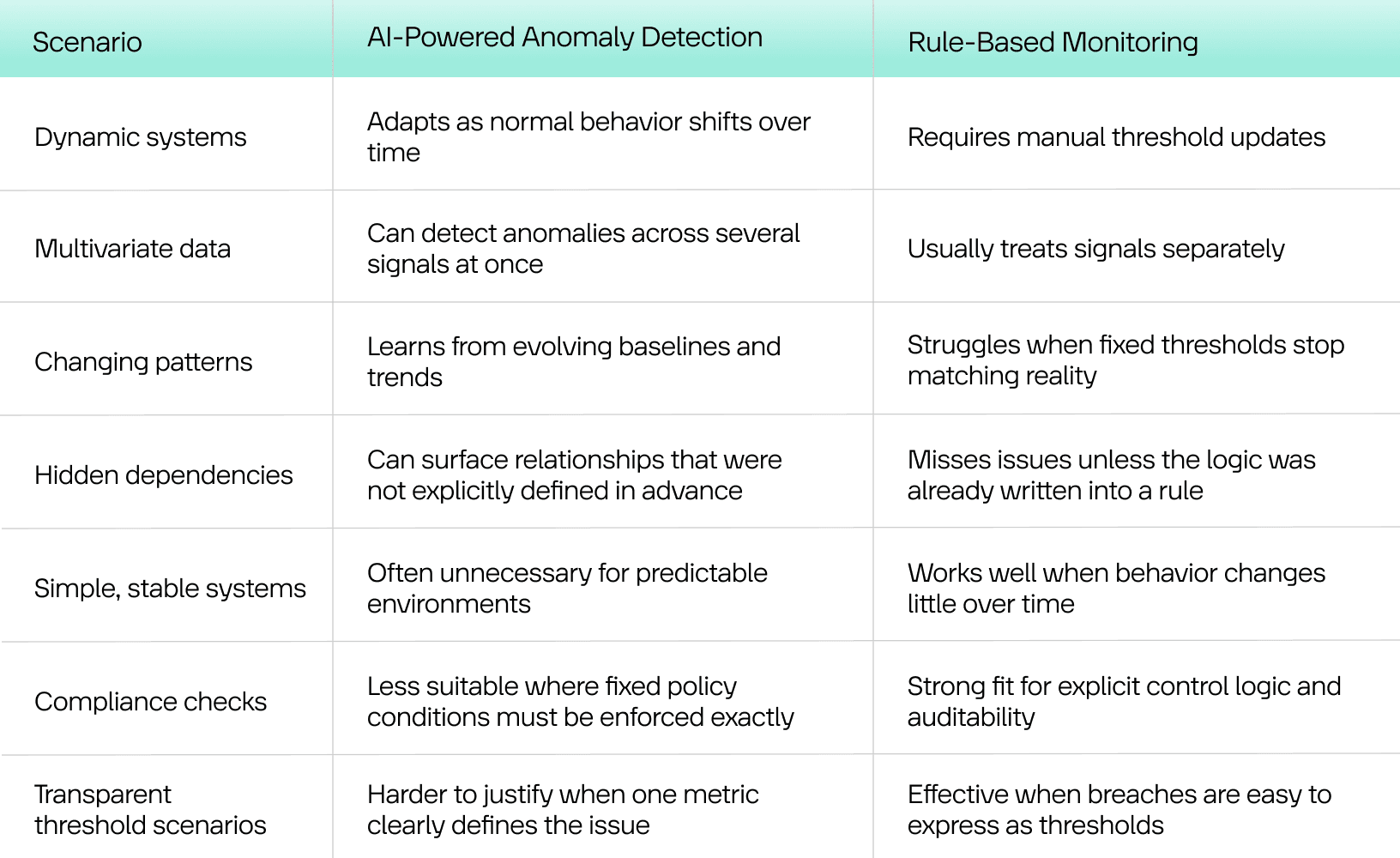 AI Anomaly Detection vs. Rule-Based Monitoring