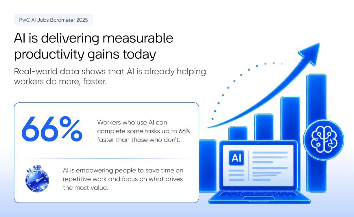 AI is delivering measurable productivity gains today