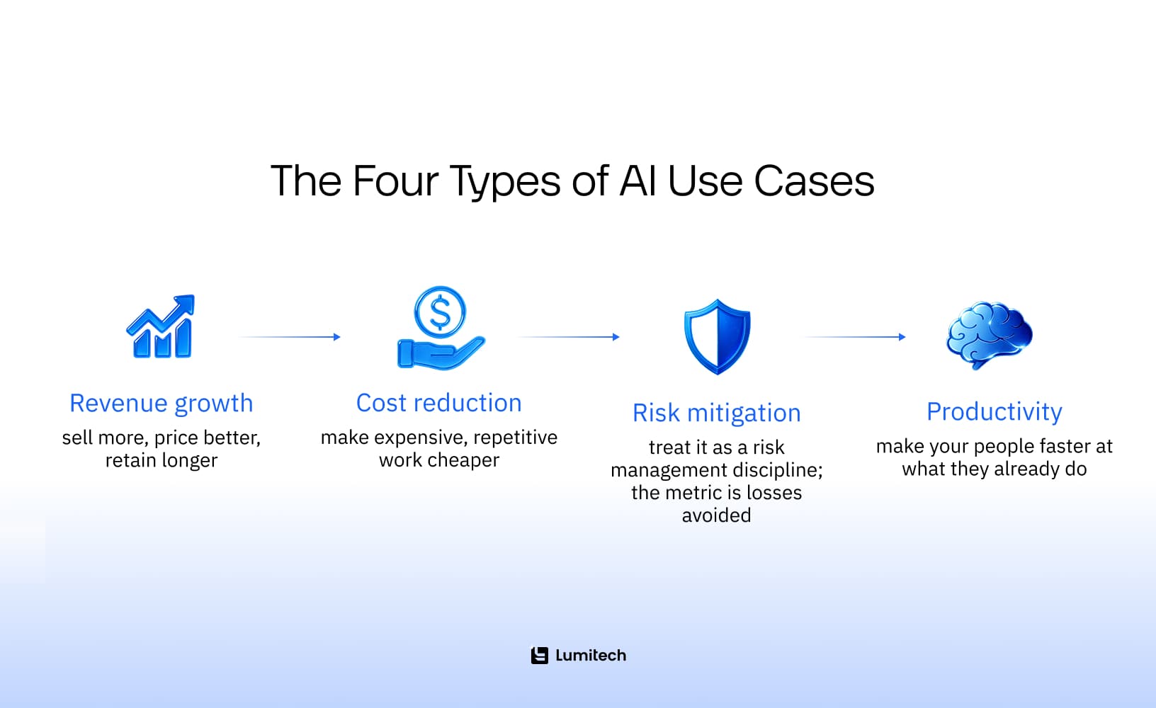 The Four Types of AI Use Cases