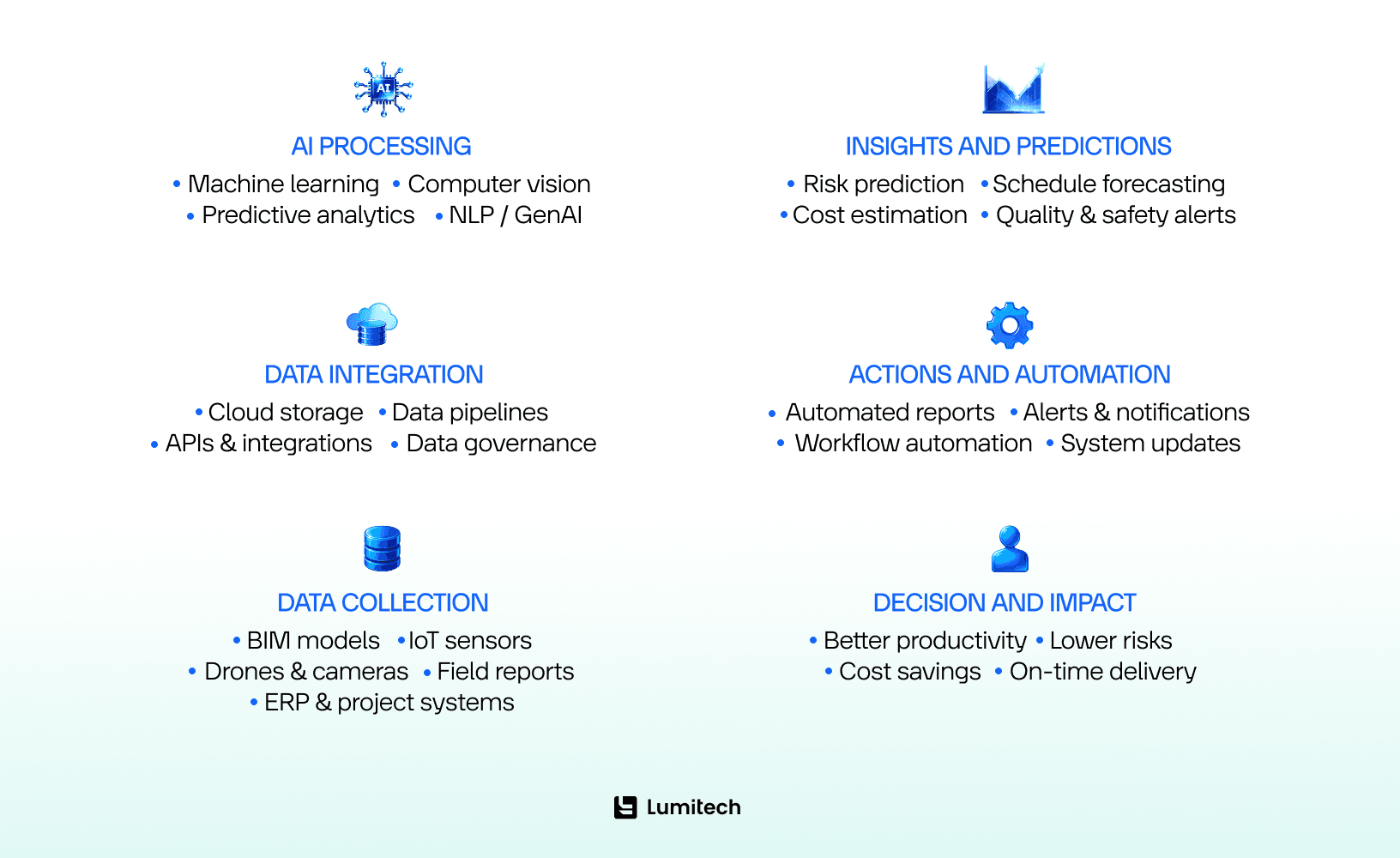 The AI Construction Workflow
