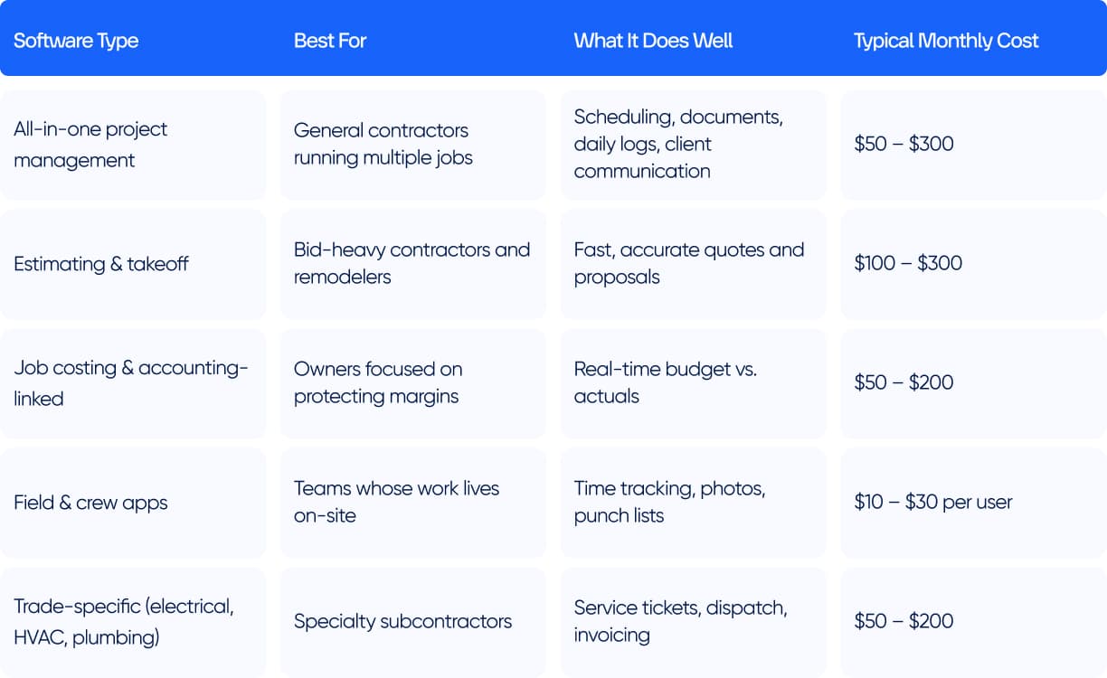 Best Construction Software for Small Businesses by Type