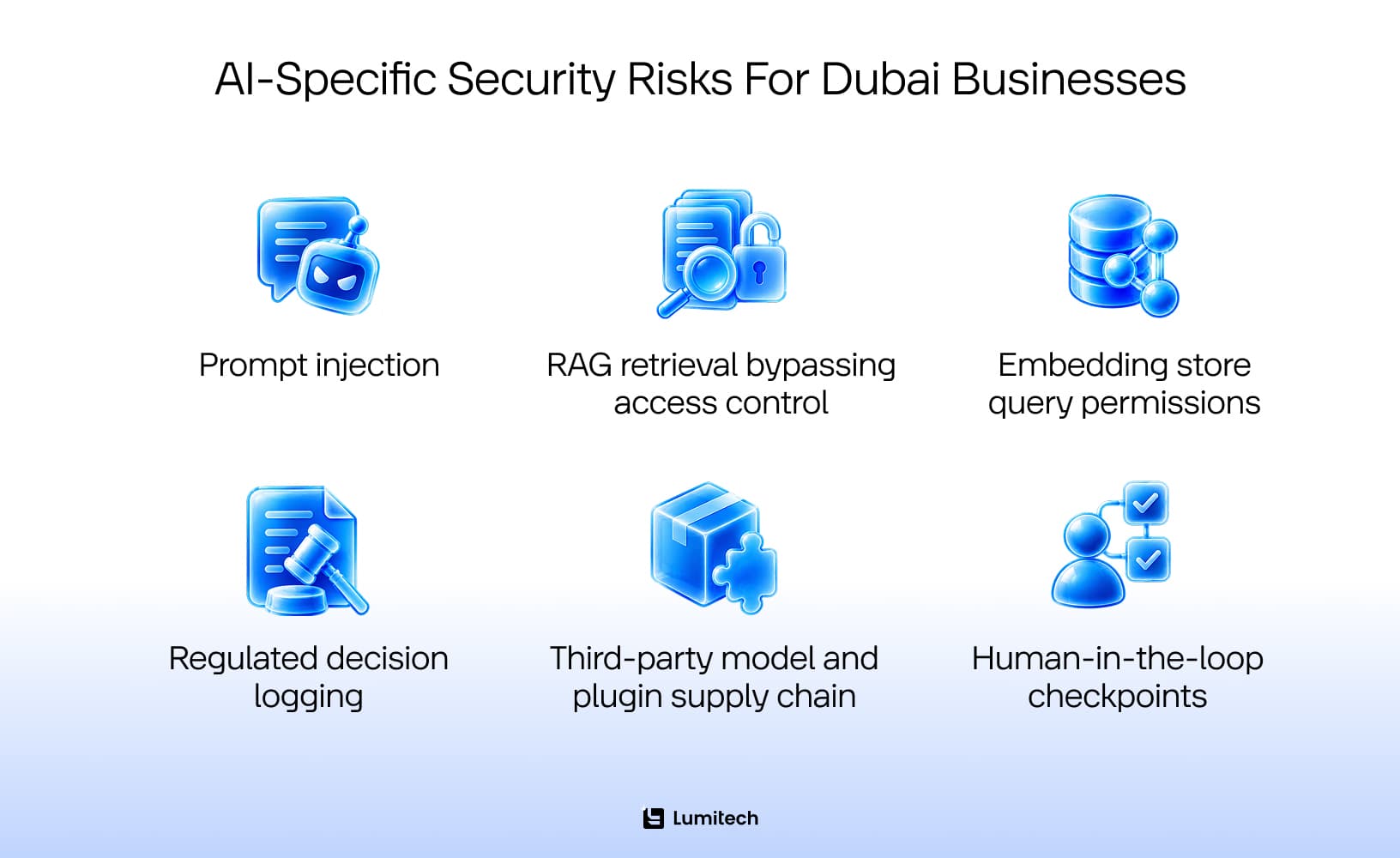 Diagram of AI-specific security risks including prompt injection, RAG access-control gaps and third-party model supply chain