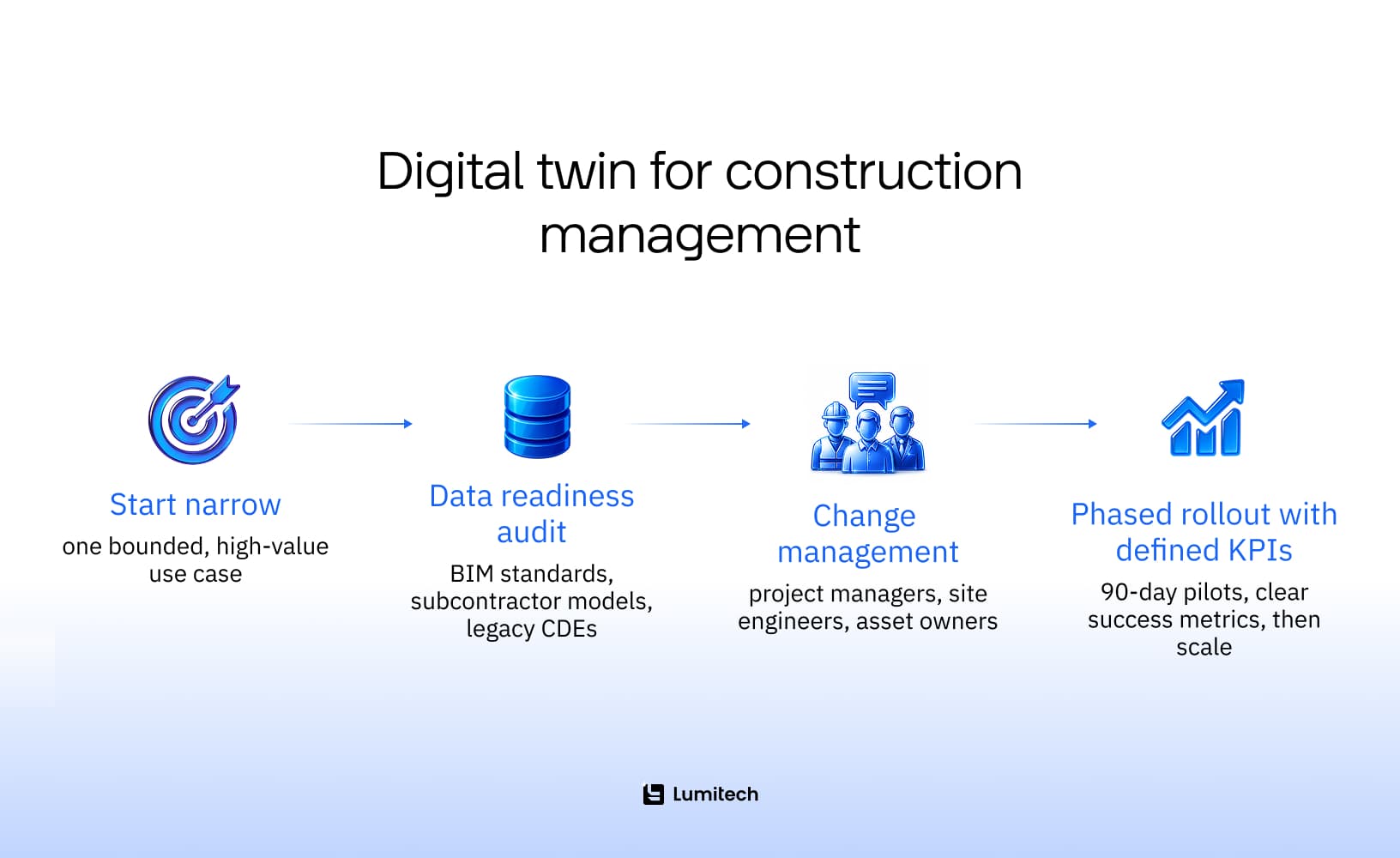 Digital twin for construction management