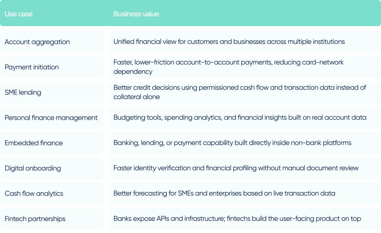 Key Open Banking and Open Finance Use Cases in MENA