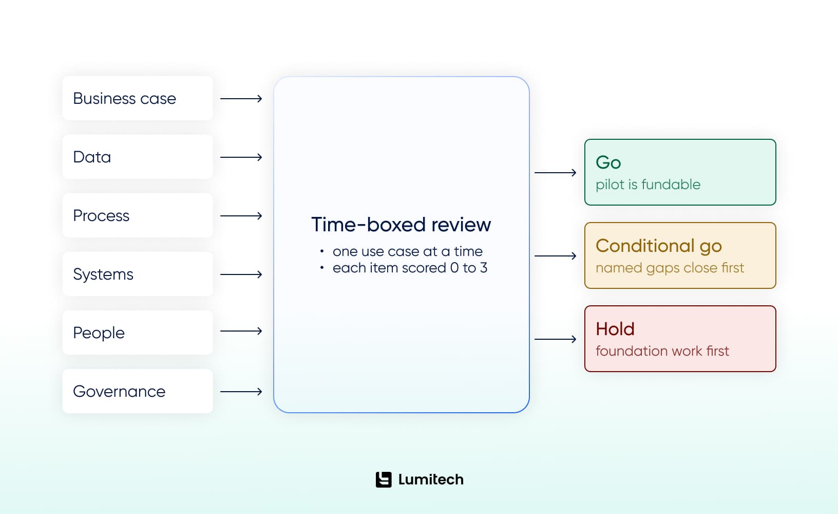 The definition of AI readiness assessment