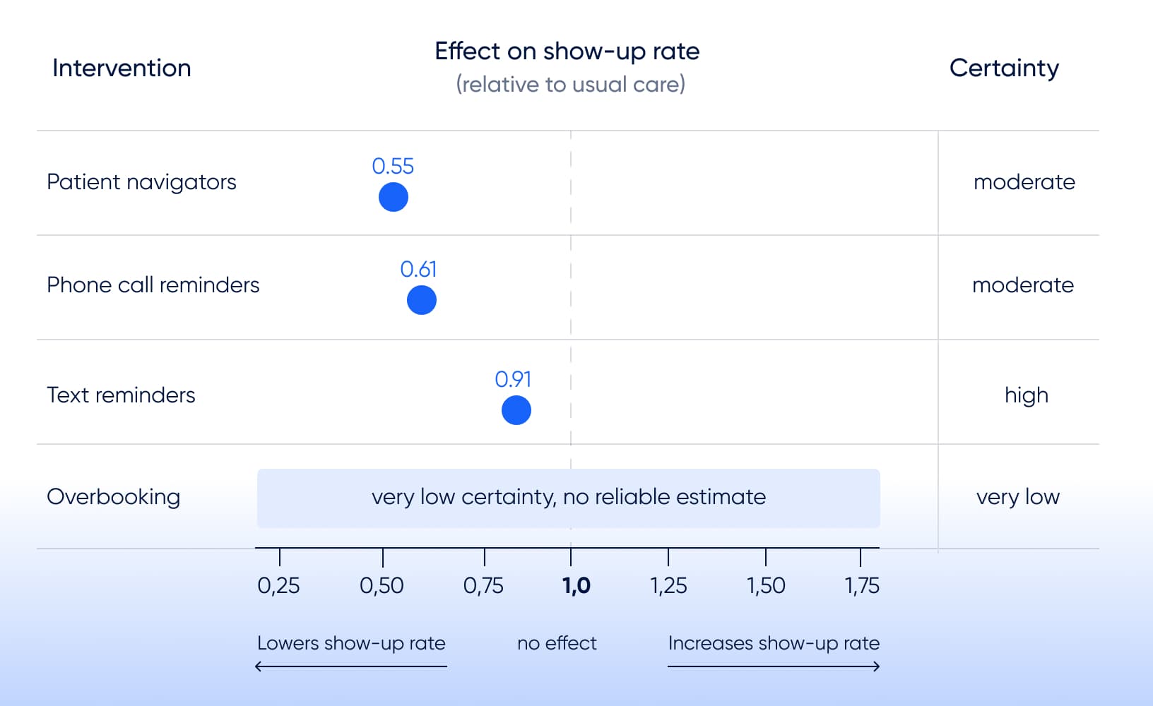 Intervention evidence for how to reduce no shows in clinics