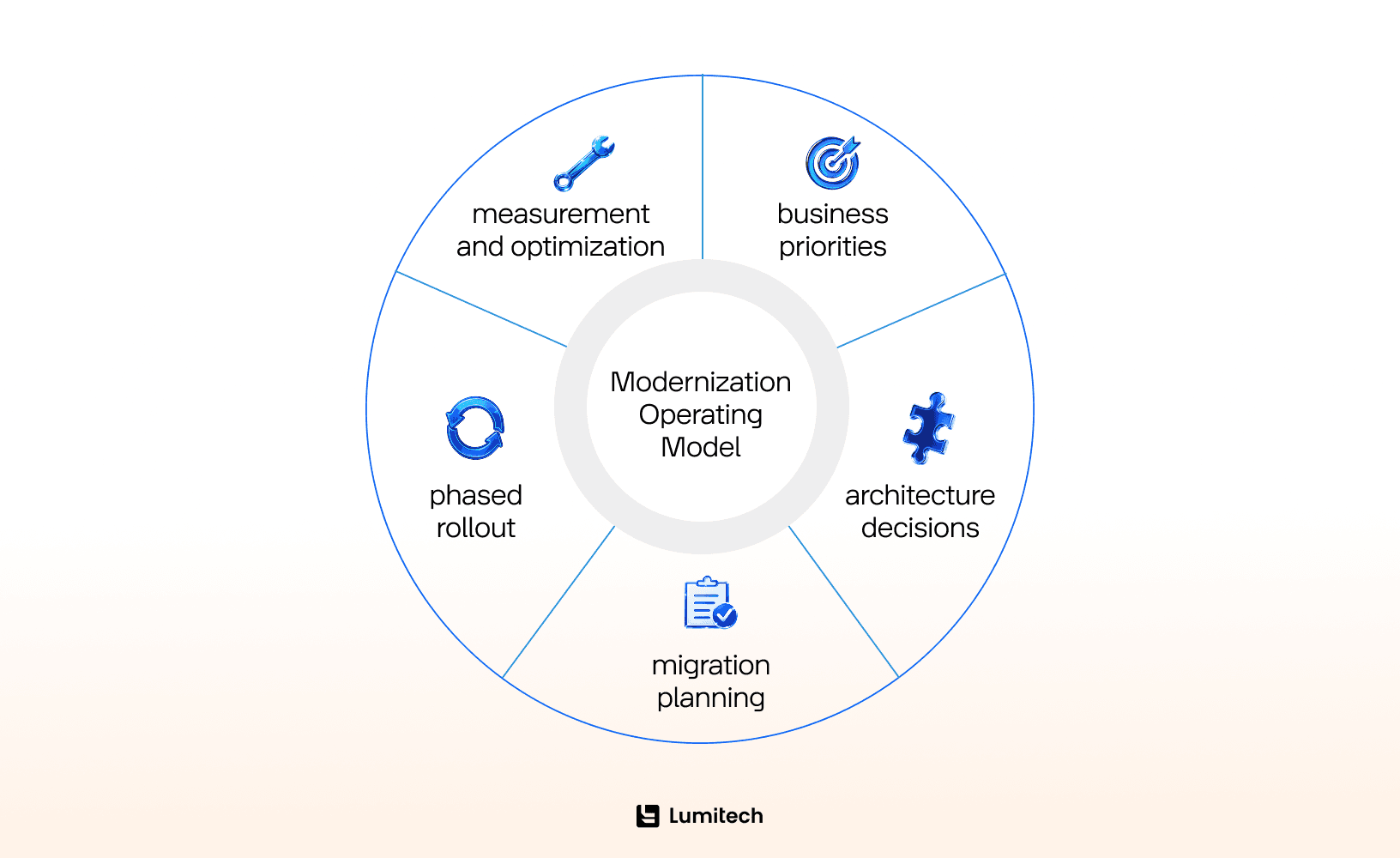 Core Banking Modernization Strategy