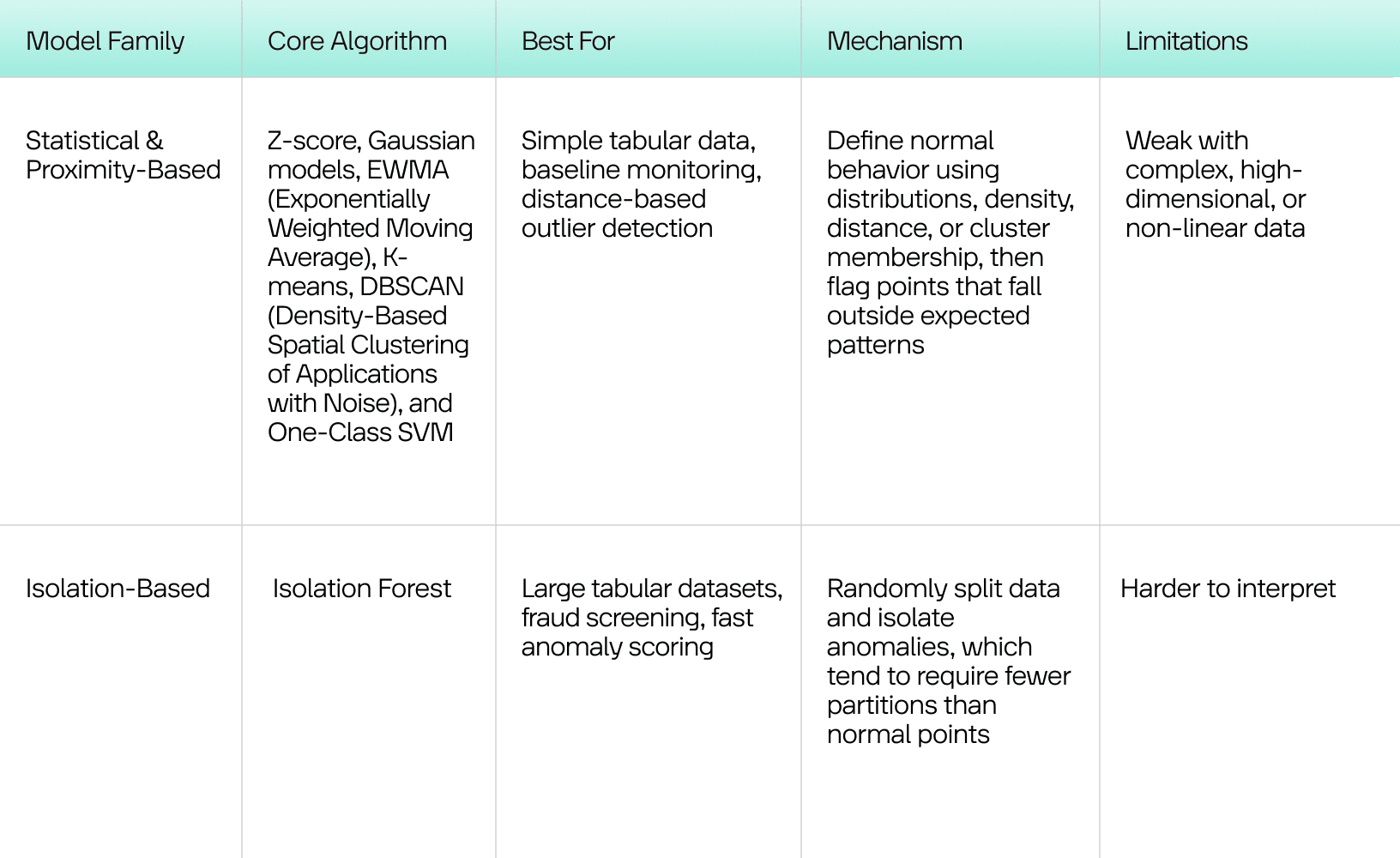 Technical comparison table of AI anomaly detection models