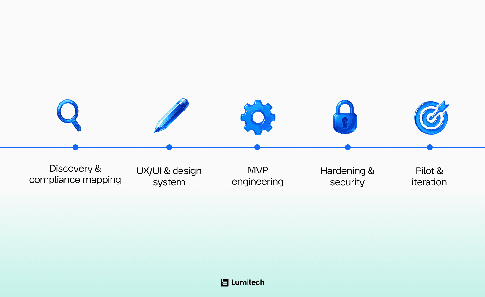 Mobile Banking Application Development Timeline