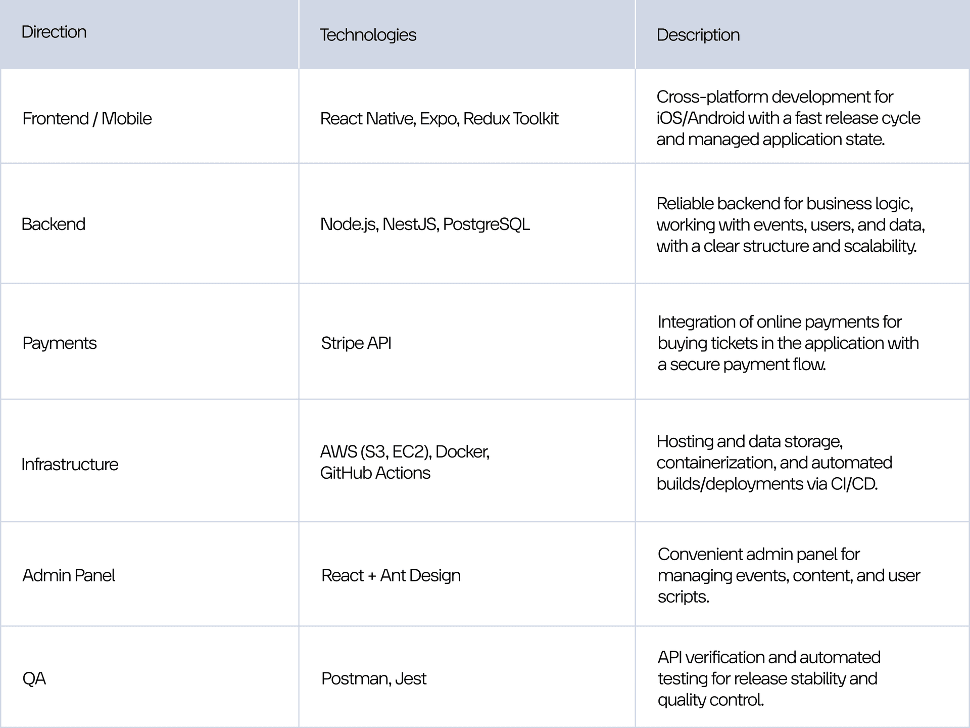Yoici technology stack