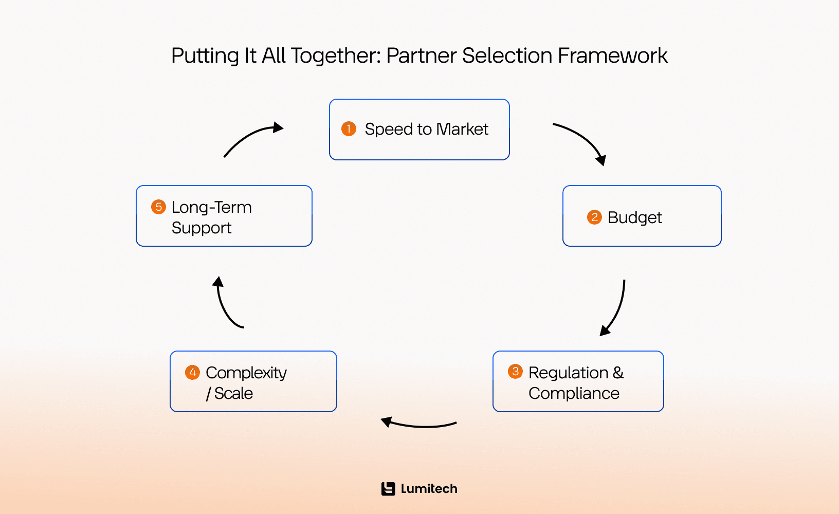 Partner Selection Frameword