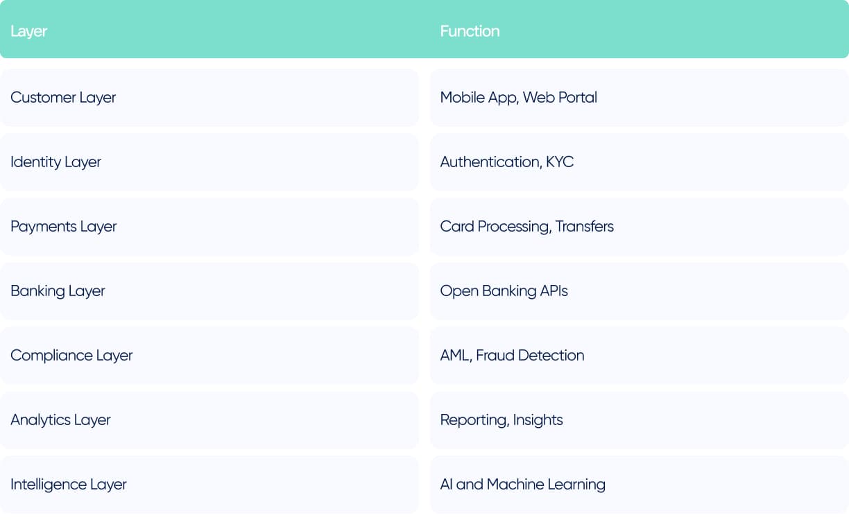 A simplified fintech ecosystem layer by layer
