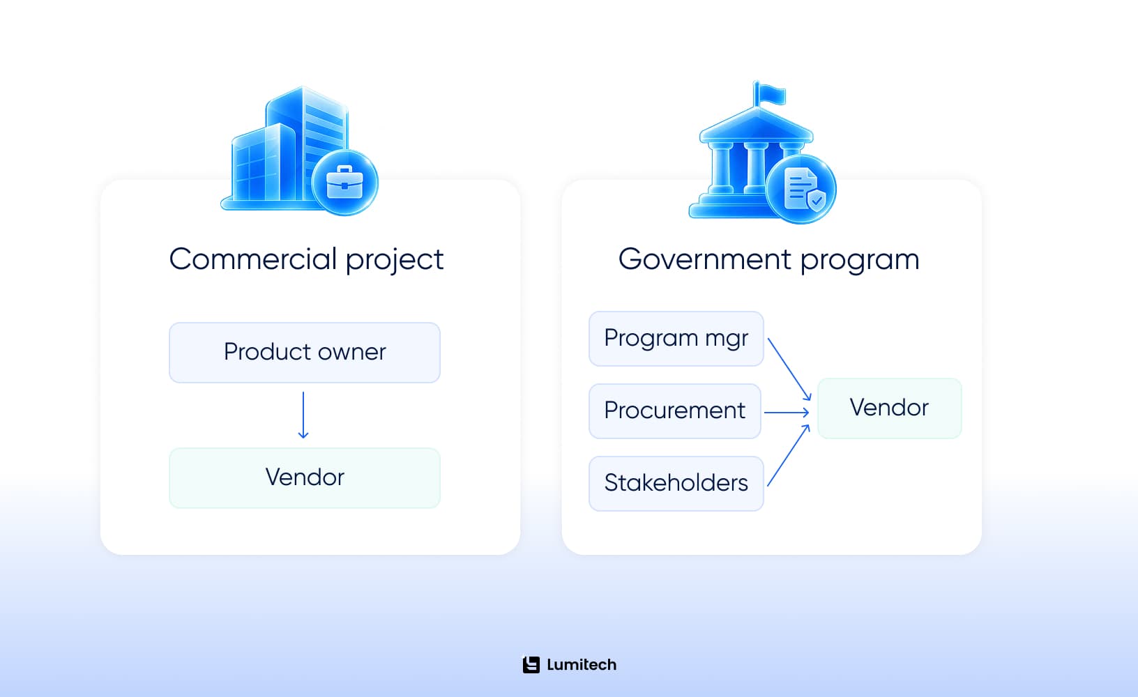 Comparison diagram one product owner vs. a distributed government stakeholder group, both connecting to the vendor