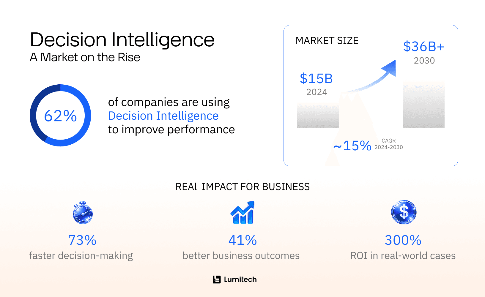 The state of the Decision Intelligence market