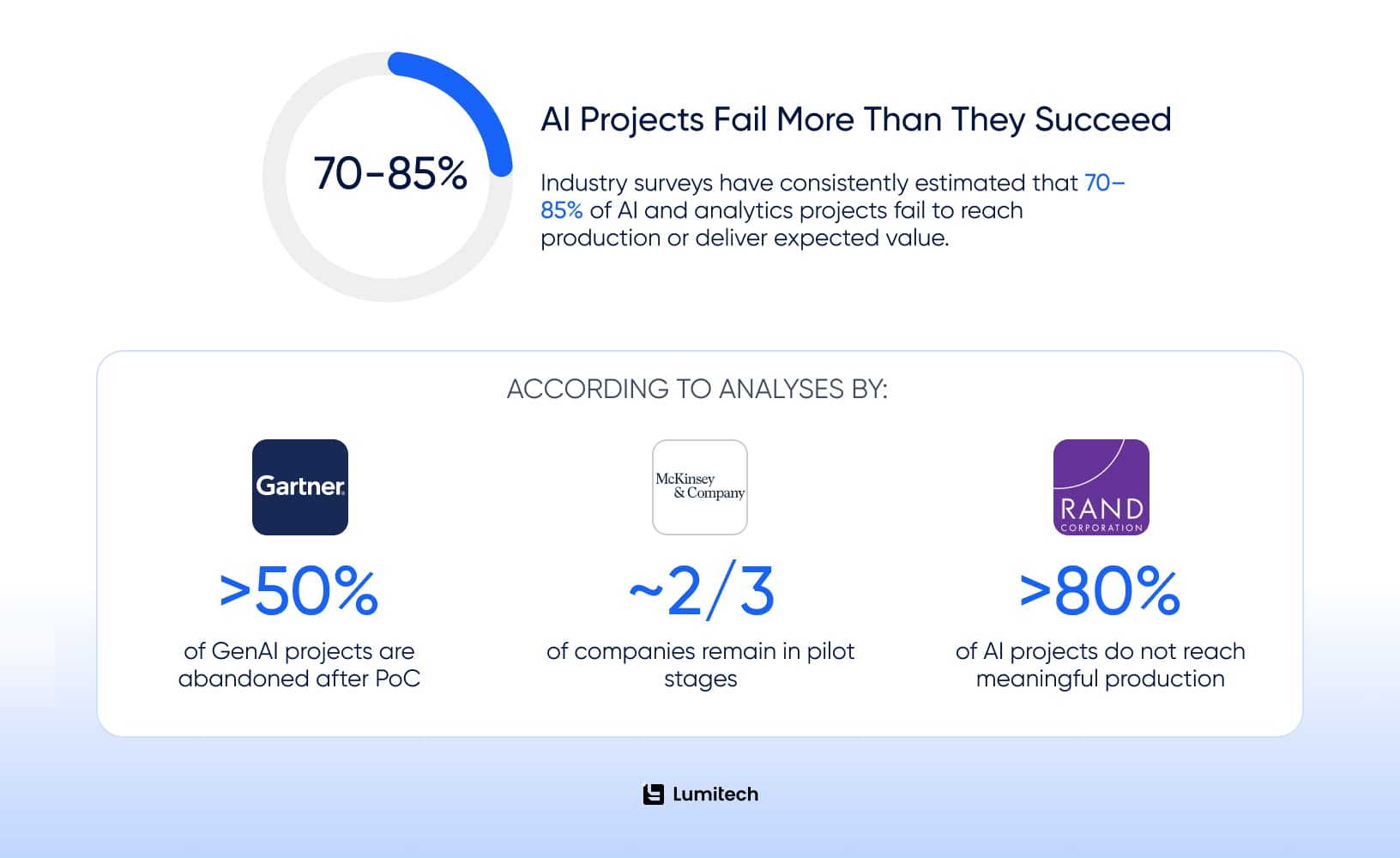 The state of the market why many AI projects fail (1)