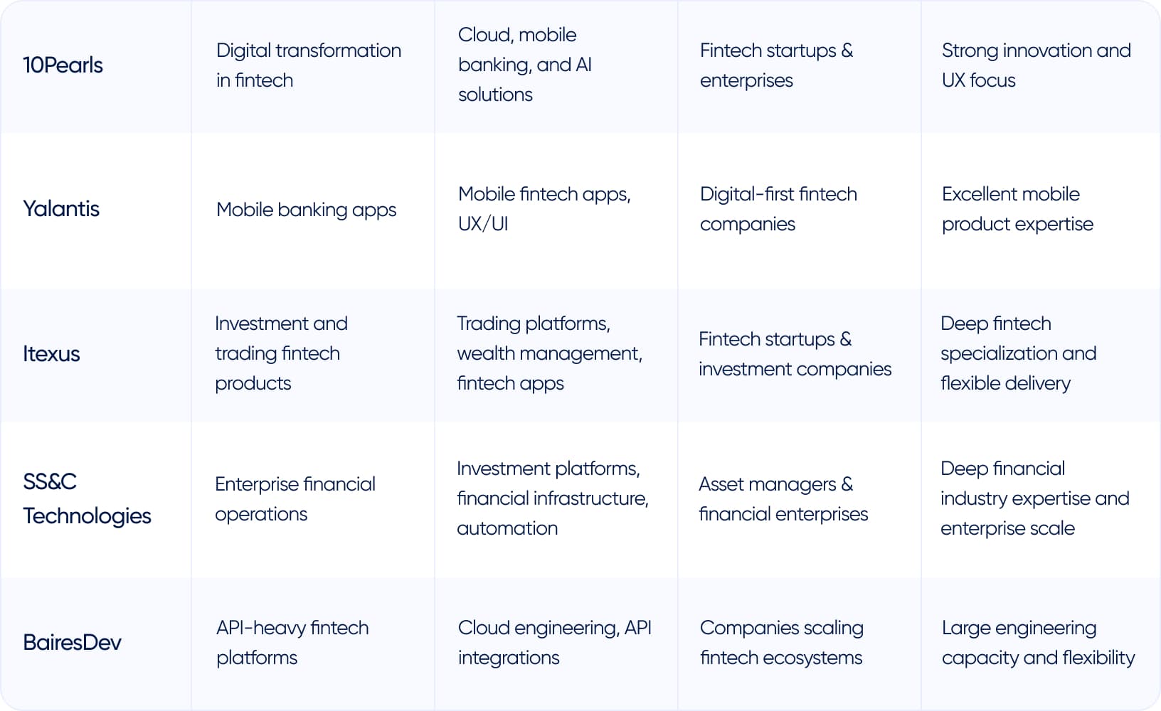 Top Global Fintech Companies Comparison Table 2