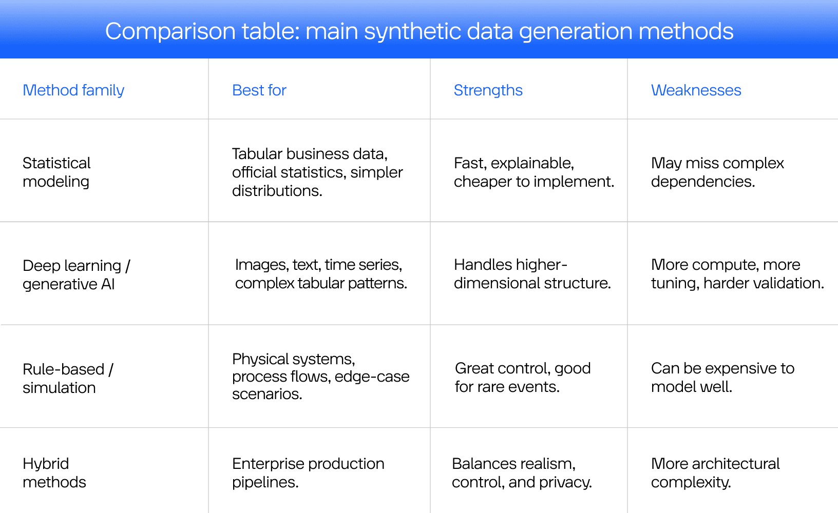 Main synthetic data generation methods