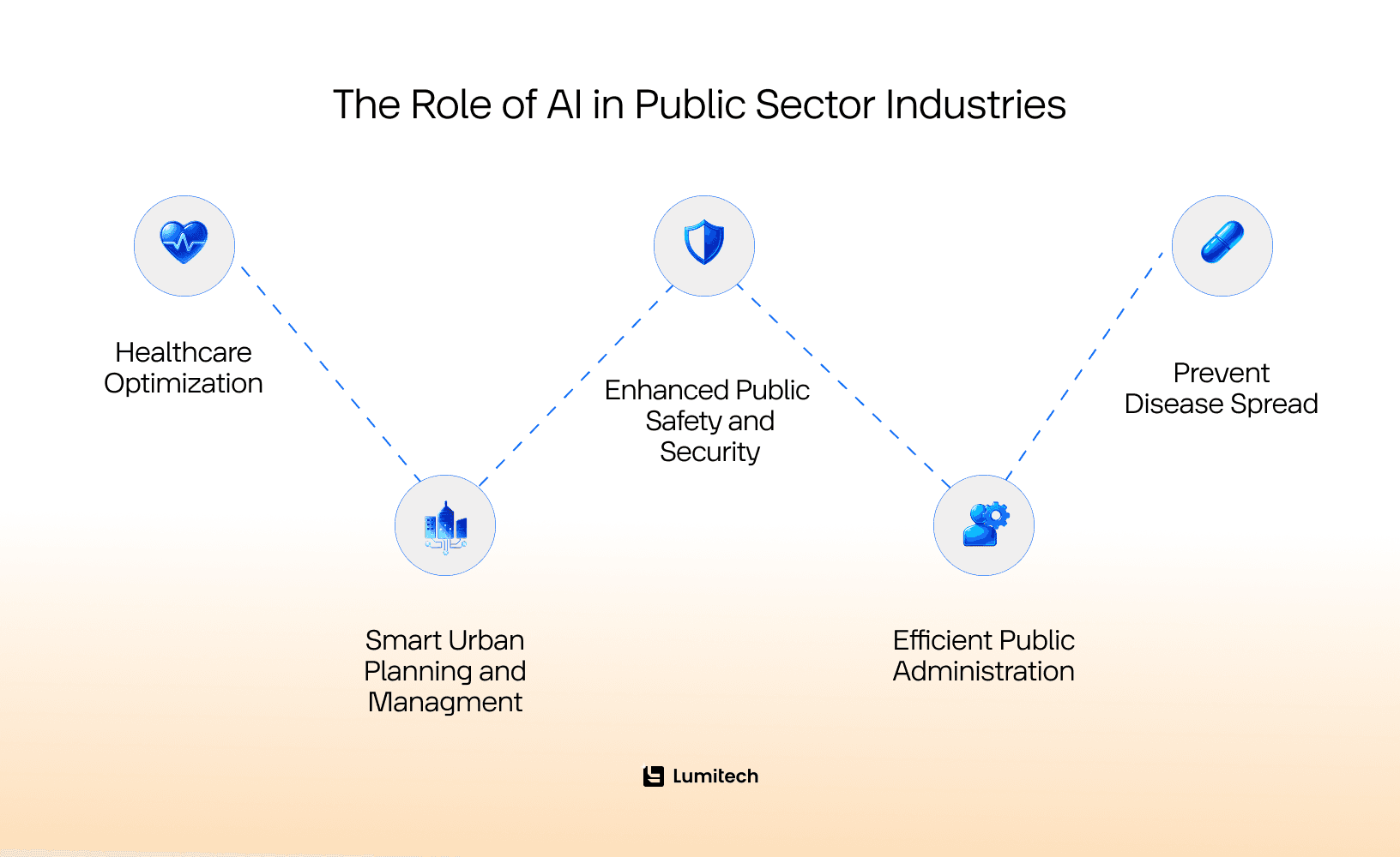 The importance of AI in SaaS in the government sector: key applications