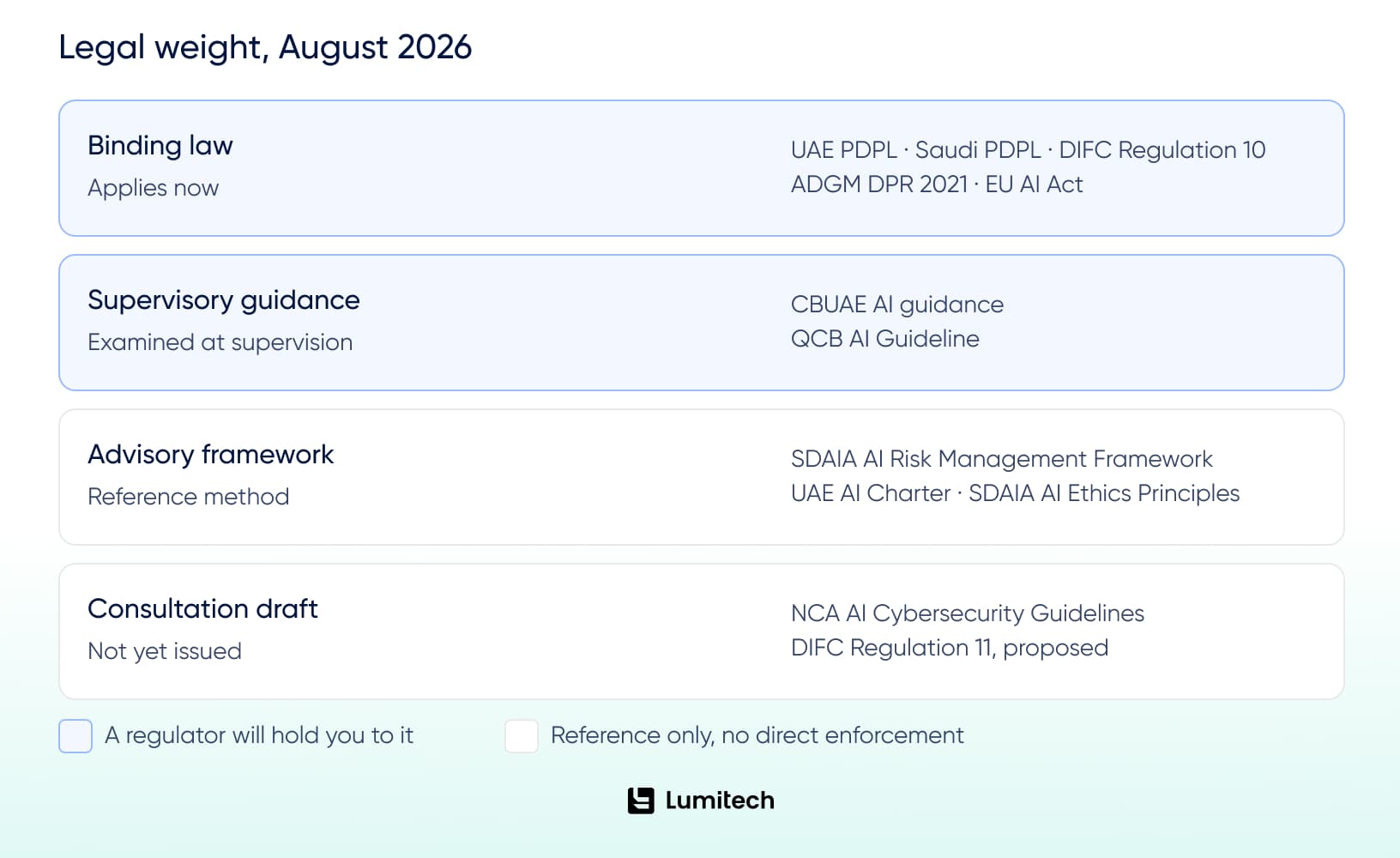 AI governance framework by legal weight in MENA